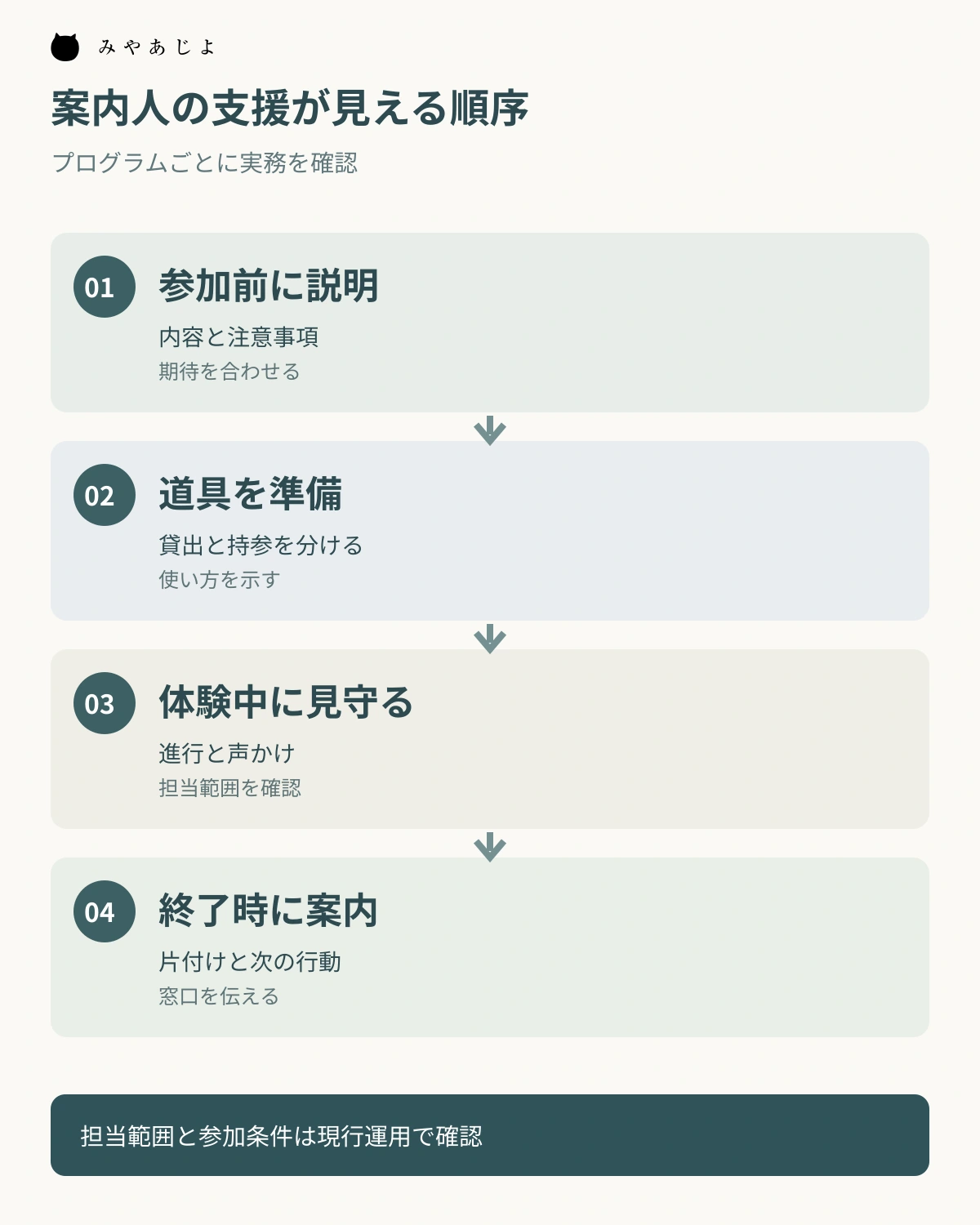 案内人が参加前に説明し、道具を準備して体験中を見守り、終了時に案内する図