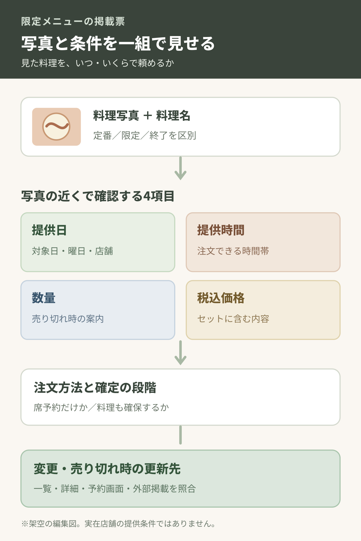 限定料理の写真から提供日・時間、数量、税込価格、注文方法、更新先へ進む掲載図