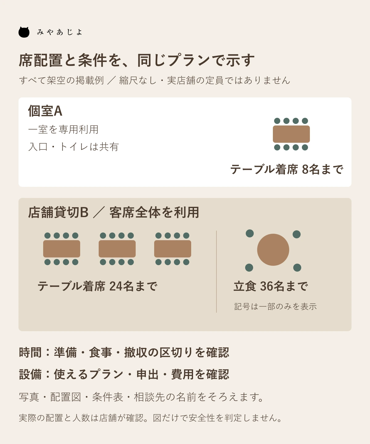 架空の個室Aと店舗貸切Bの席配置、人数、時間、設備を対応させる図