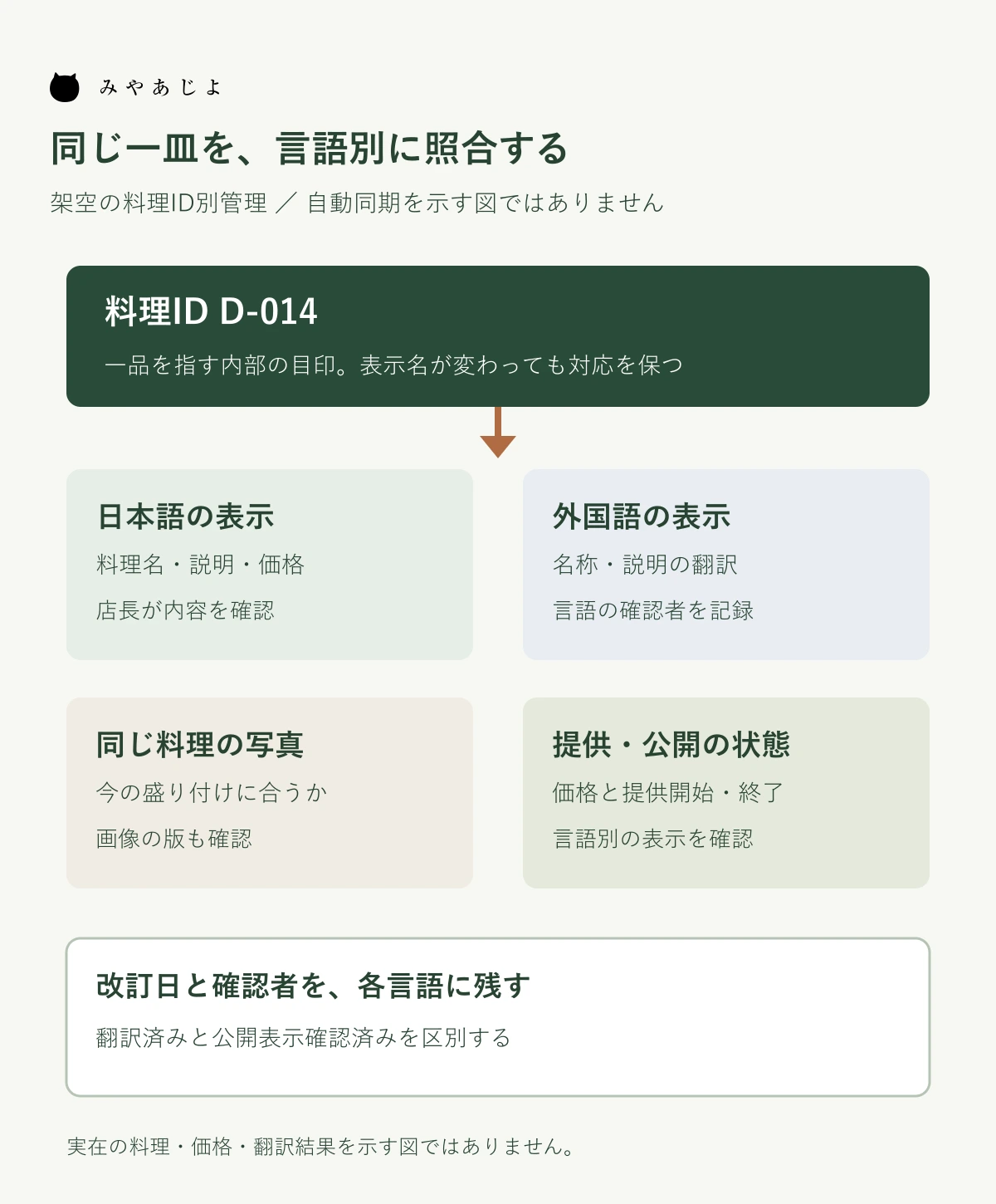 架空の料理IDから日本語・外国語の名称、共通写真、価格と提供状況、確認者へつなぐ管理図