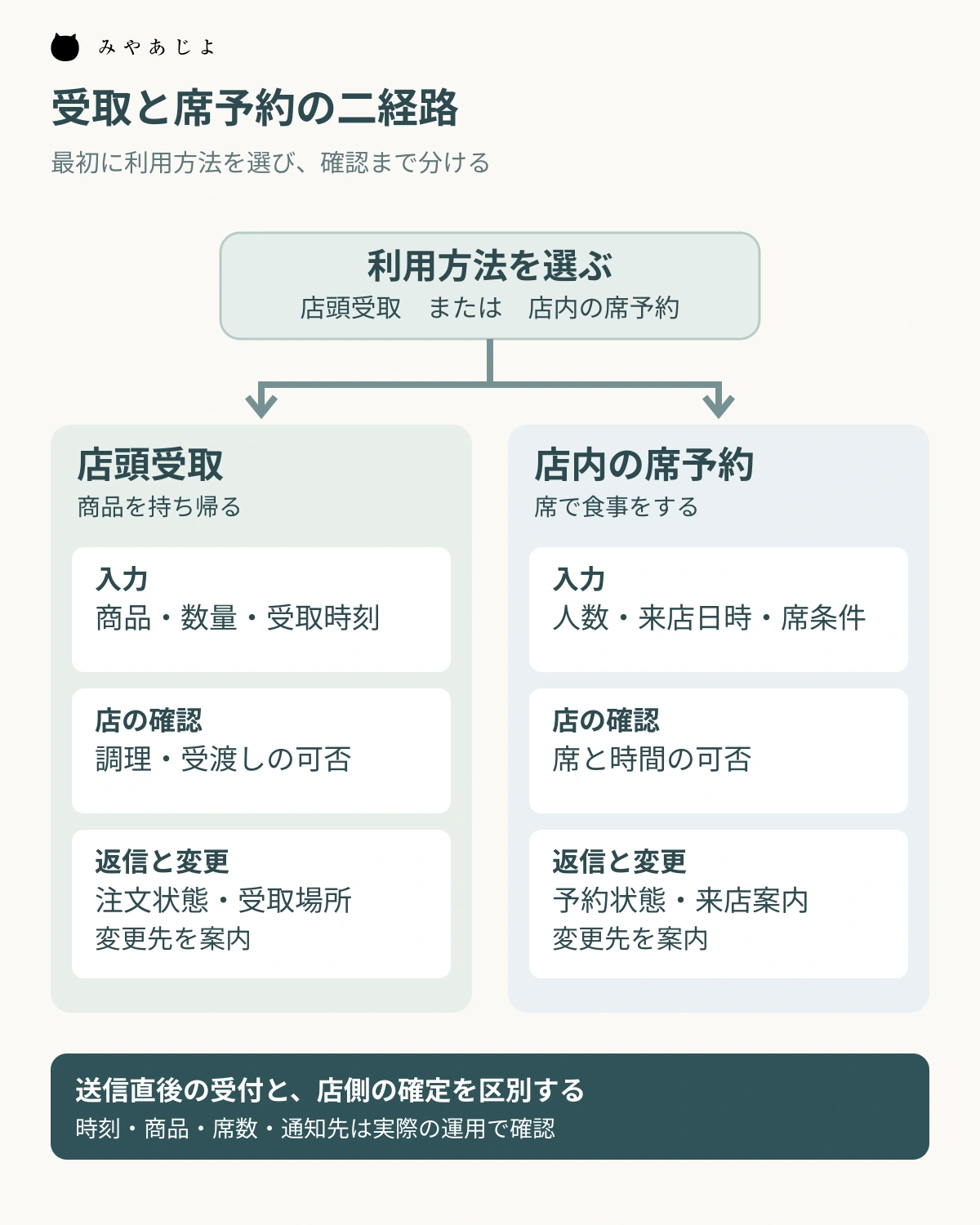 店頭受取は商品と受取時刻、店内予約は人数と来店時刻を確認する二経路の分岐図