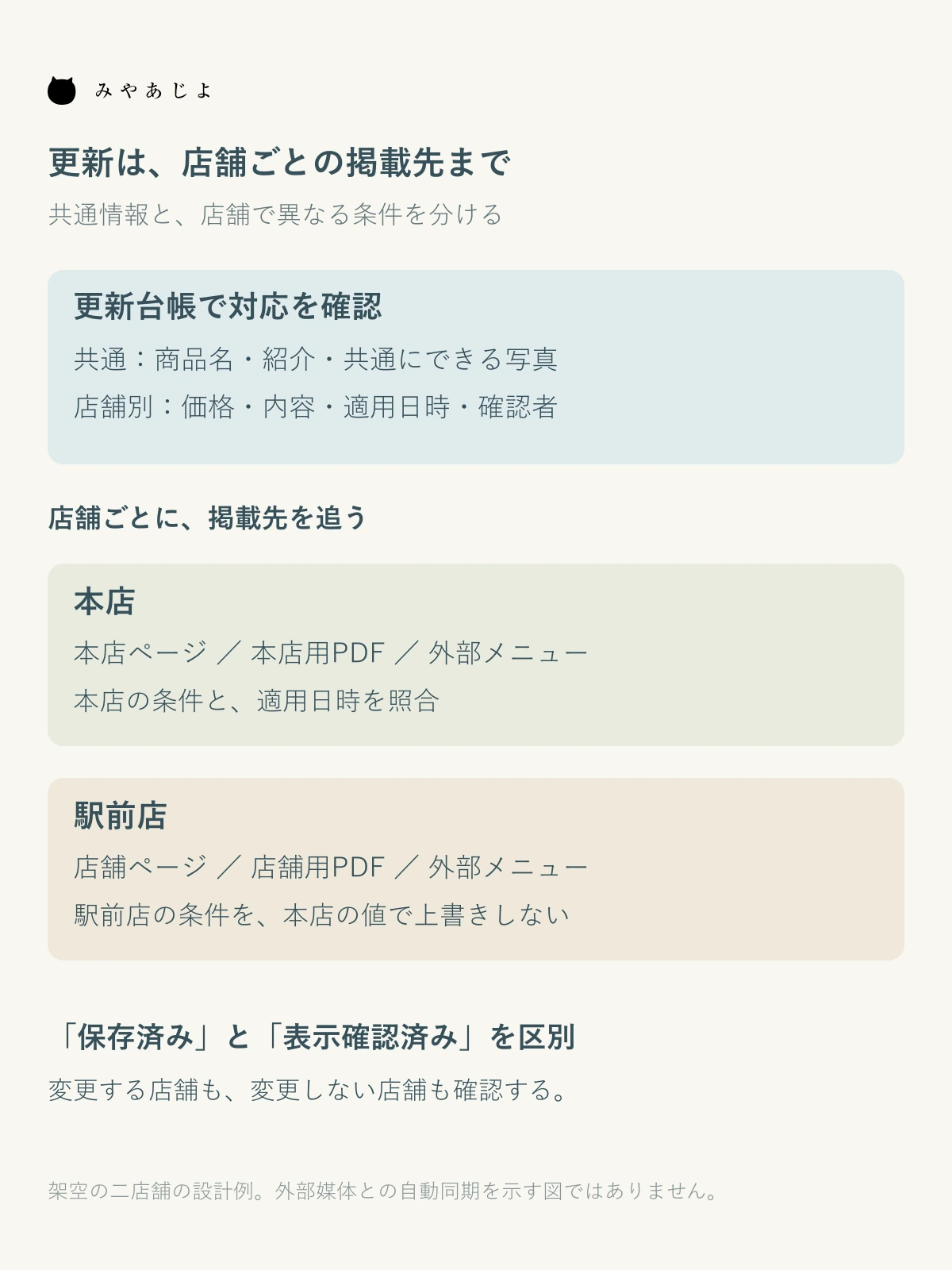 共通の商品情報と店舗別の販売条件を確認し、店舗ごとの掲載先と表示確認へ対応させる図
