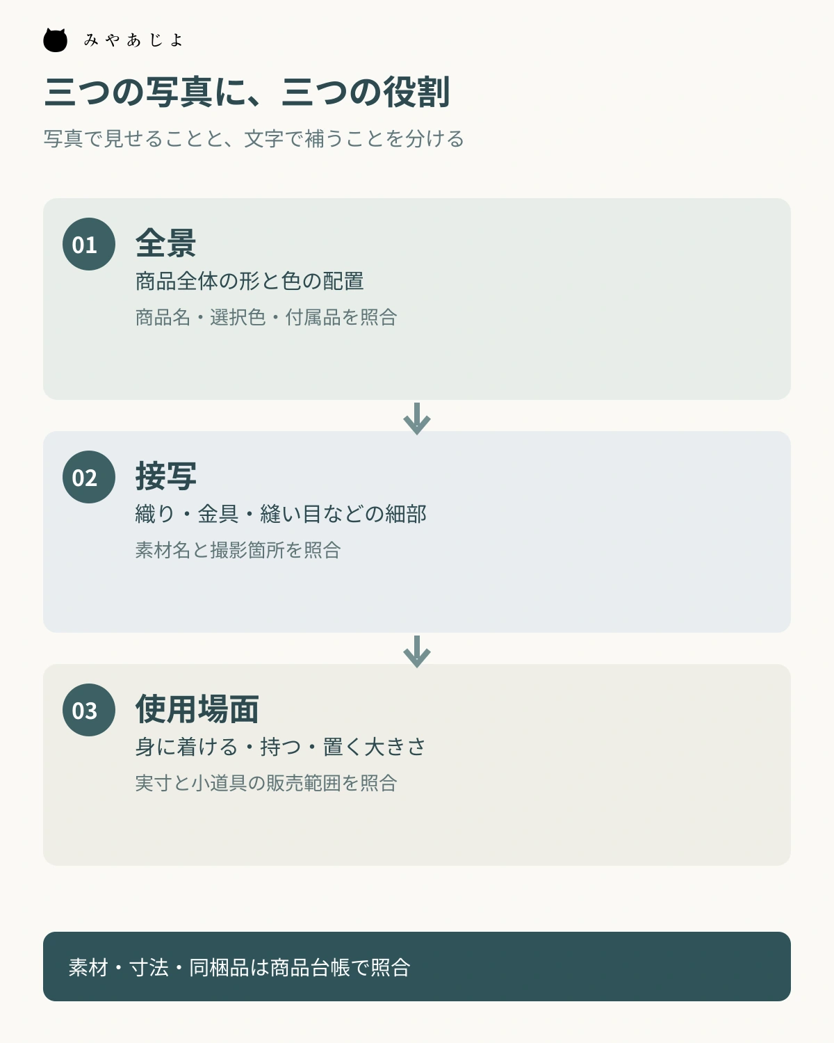 全景、接写、使用場面で分かることと添える商品情報を並べた図