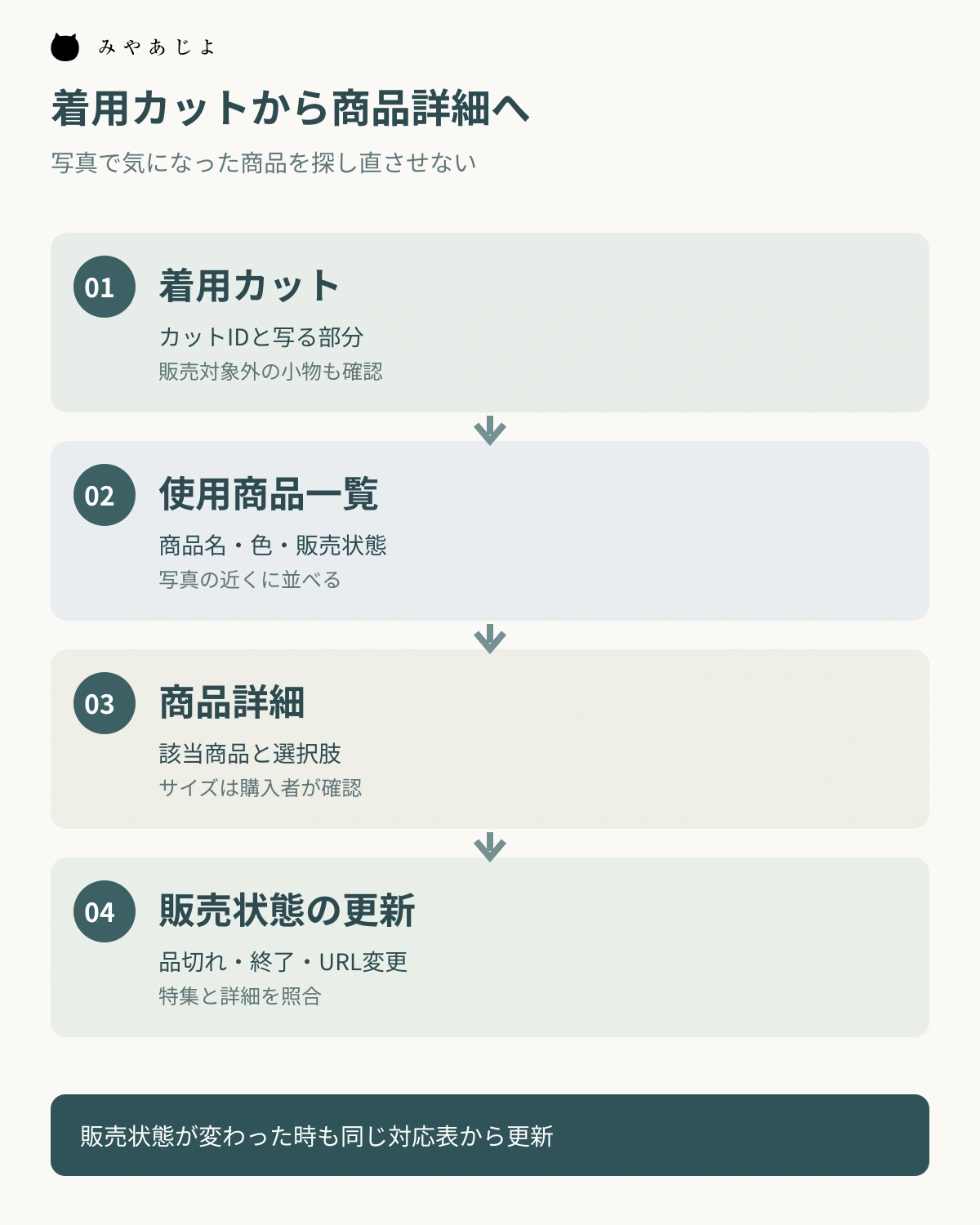着用カットから使用商品一覧、商品詳細、販売状態の更新へ進む対応図