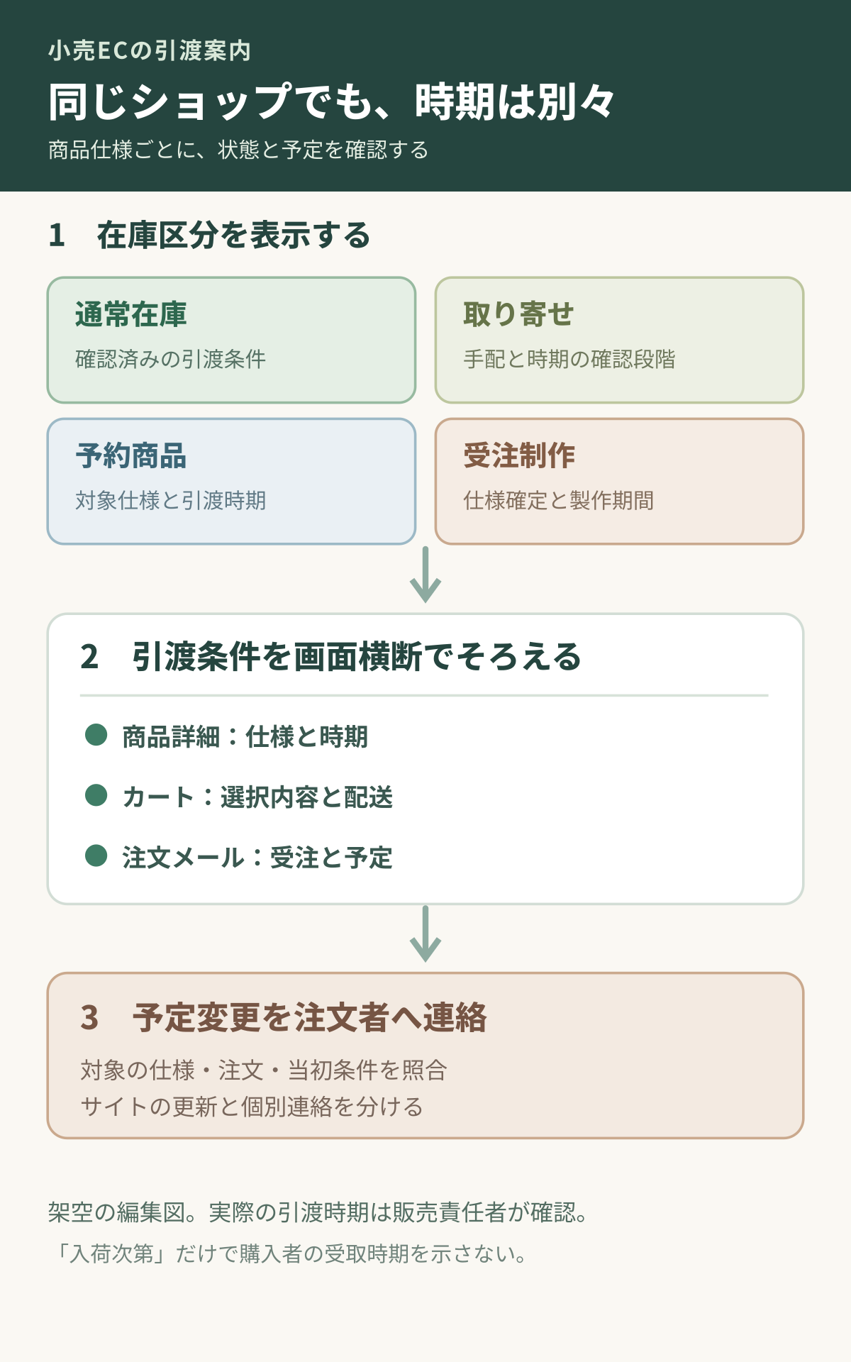 商品ごとの在庫区分から引渡条件、商品詳細、カート、注文メール、変更連絡をそろえる図
