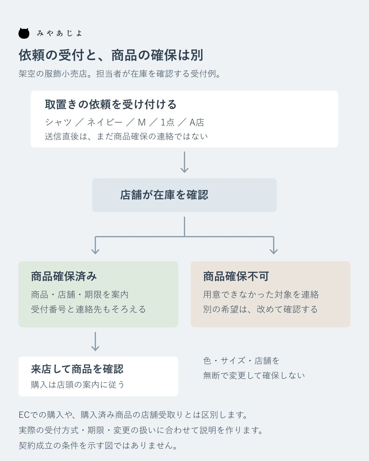 取置き依頼と在庫確認から確保済みの来店案内と確保不可の連絡を分ける架空図