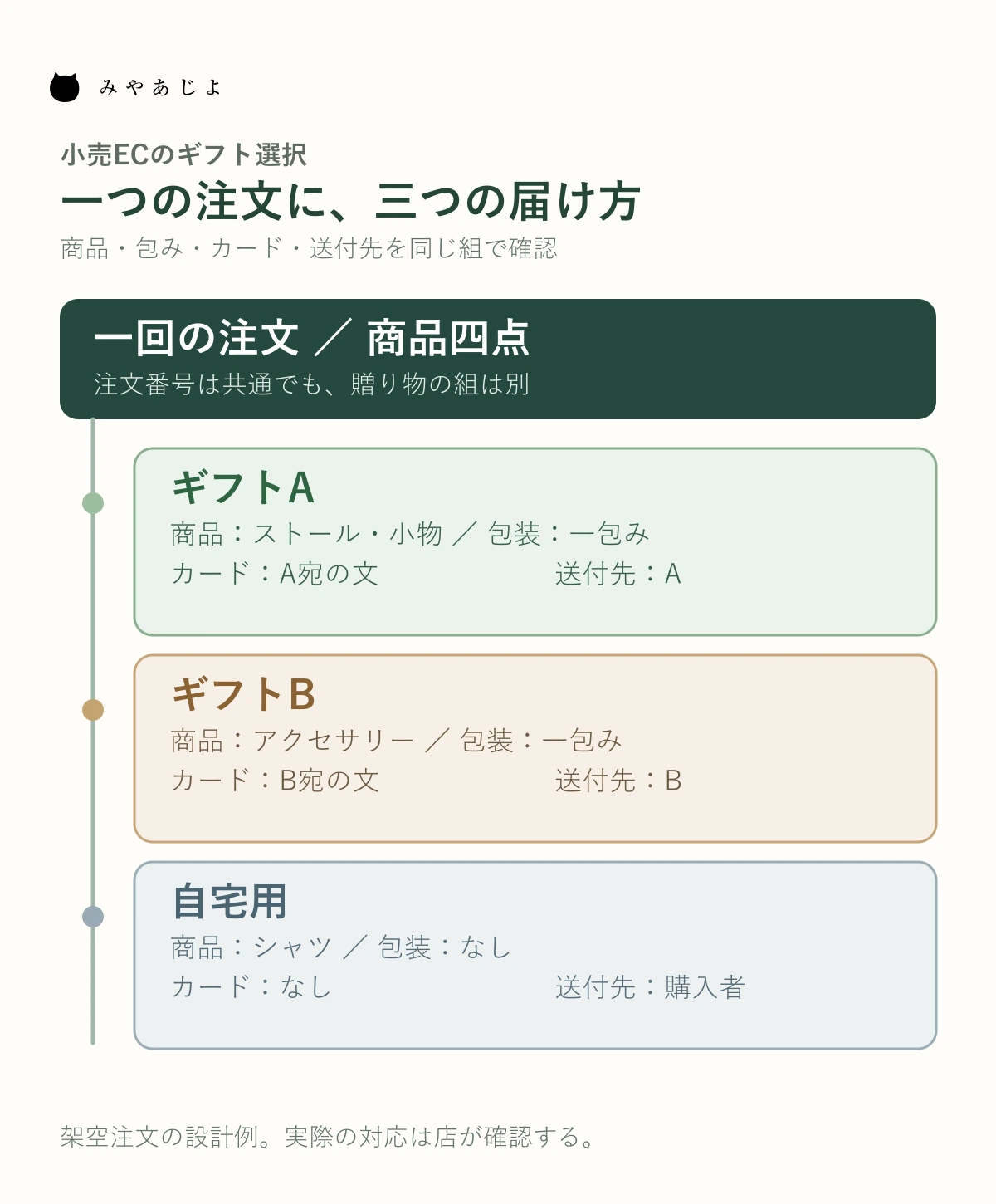一つの注文内で商品をギフトA、ギフトB、自宅用に分け、各組に包装、メッセージ、送付先を対応させる図