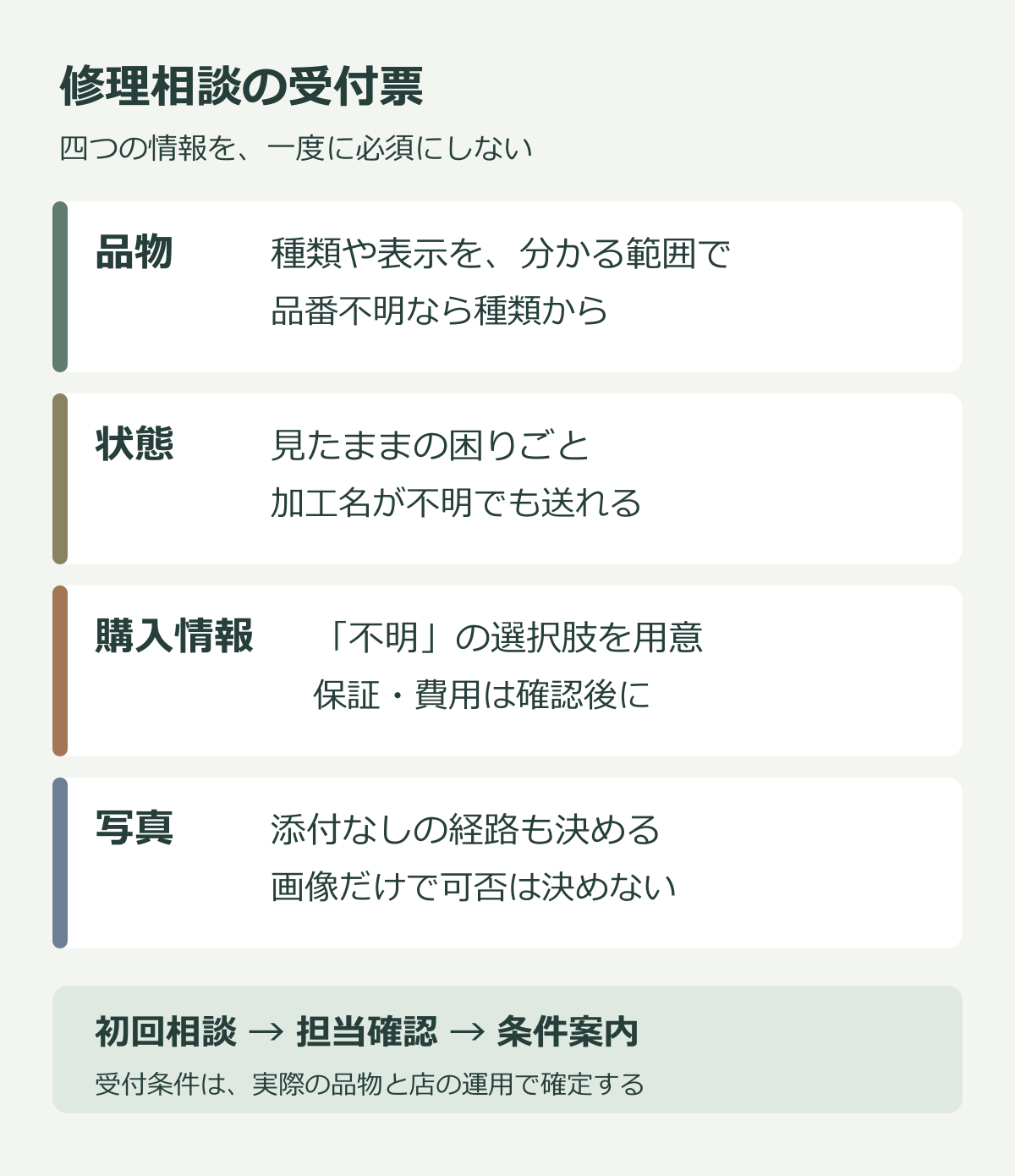 宝飾品の修理相談で品物、状態、購入情報、写真の四項目と担当確認の関係を示す図