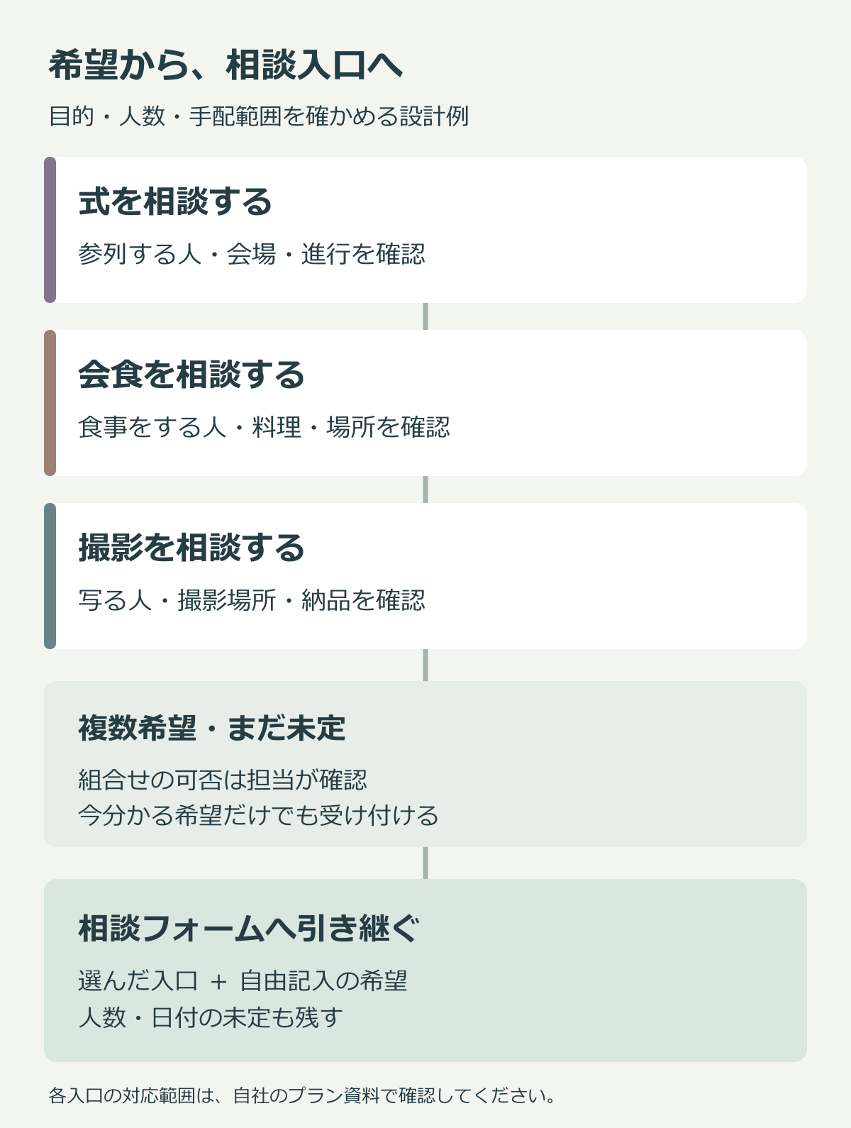 式、会食、撮影の相談入口から、複数希望・未定を含めて相談フォームへ希望を引き継ぐ流れ