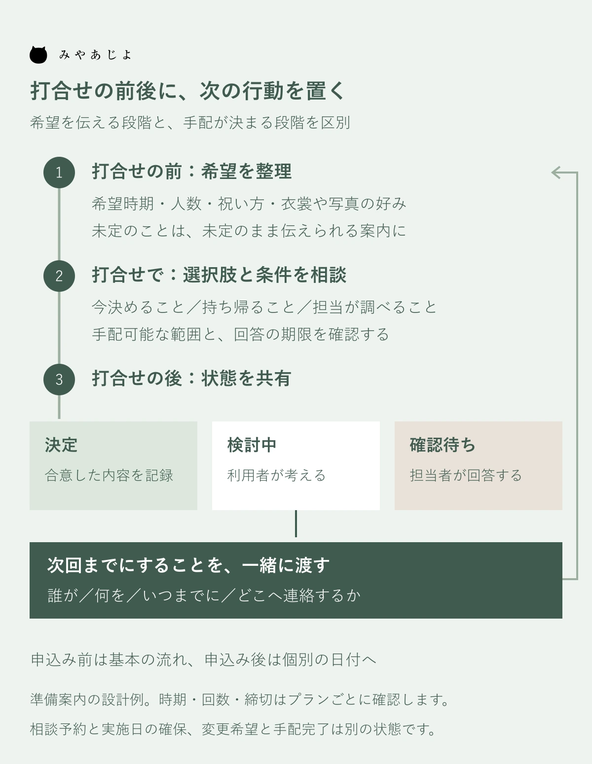 打合せ前後の希望・選択・決定と宿題をつなぐ準備図