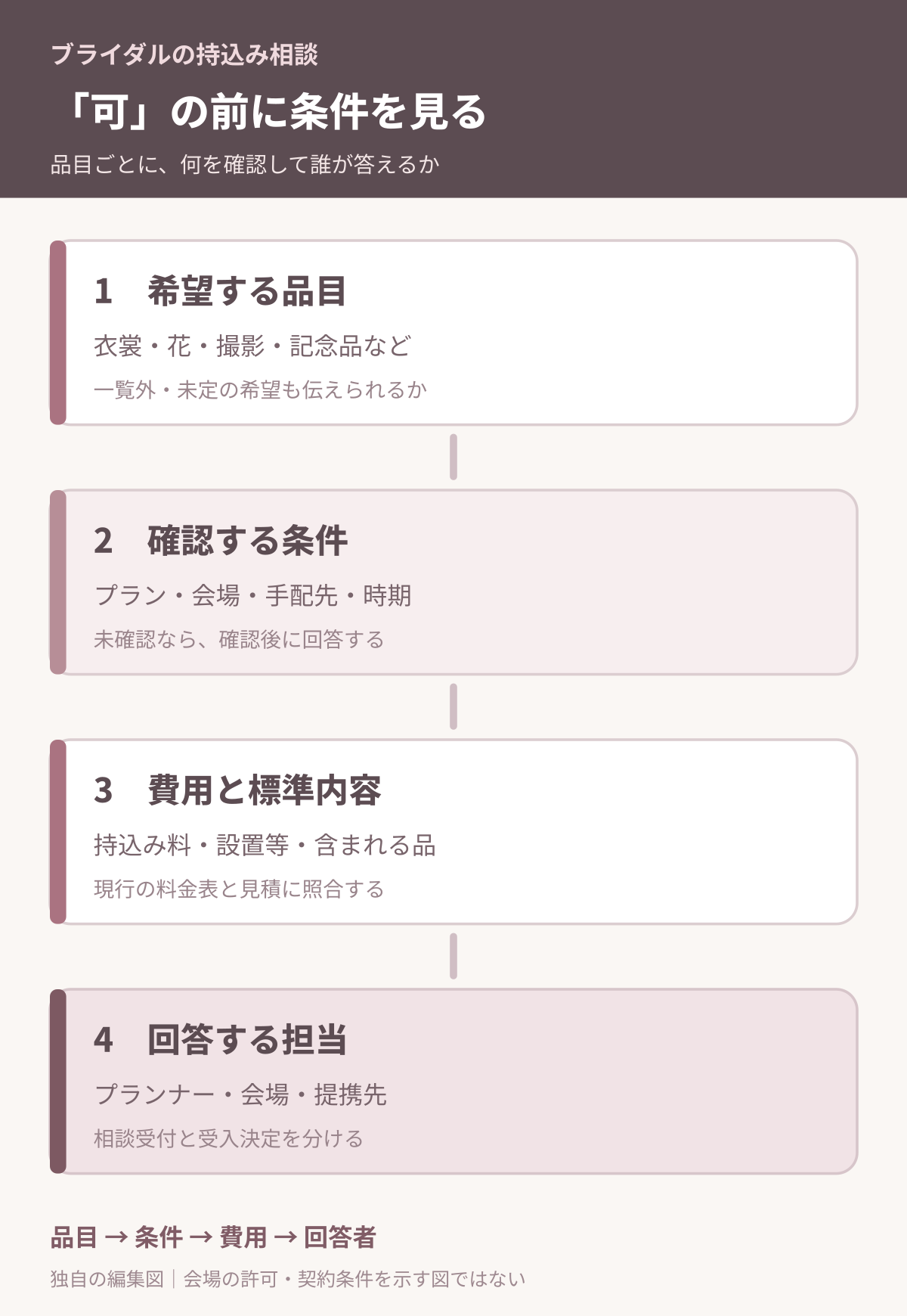 持込み希望の品目、確認する条件、費用の説明、回答する担当を結ぶ図