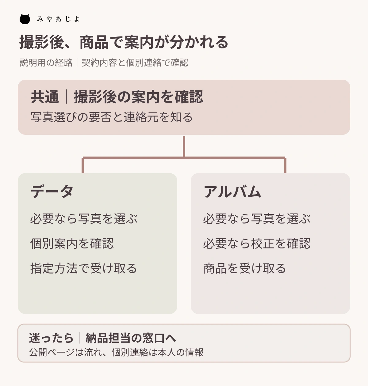 撮影後の共通案内から、データの受け取りとアルバムの確認へ分かれる説明用の経路図