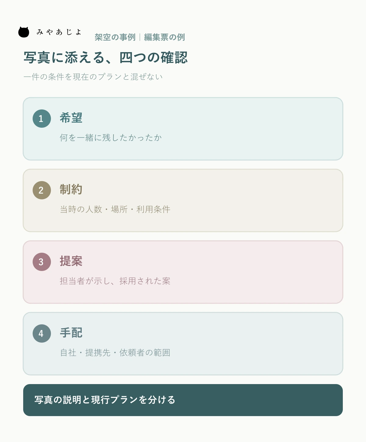 架空のブライダル事例票で希望、当時の条件、提案、実際の手配を写真説明へつなぐ図