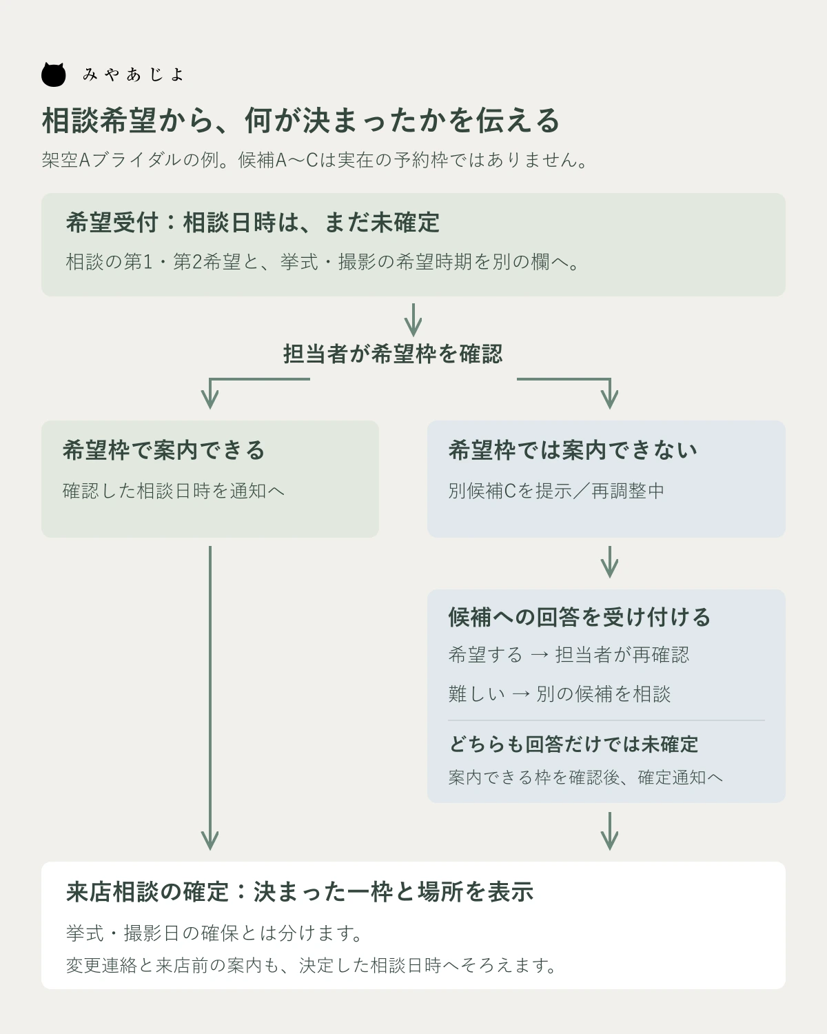 来店相談の希望受付から希望枠の確認と別候補の再調整を分け、担当確認後に確定を通知する架空図