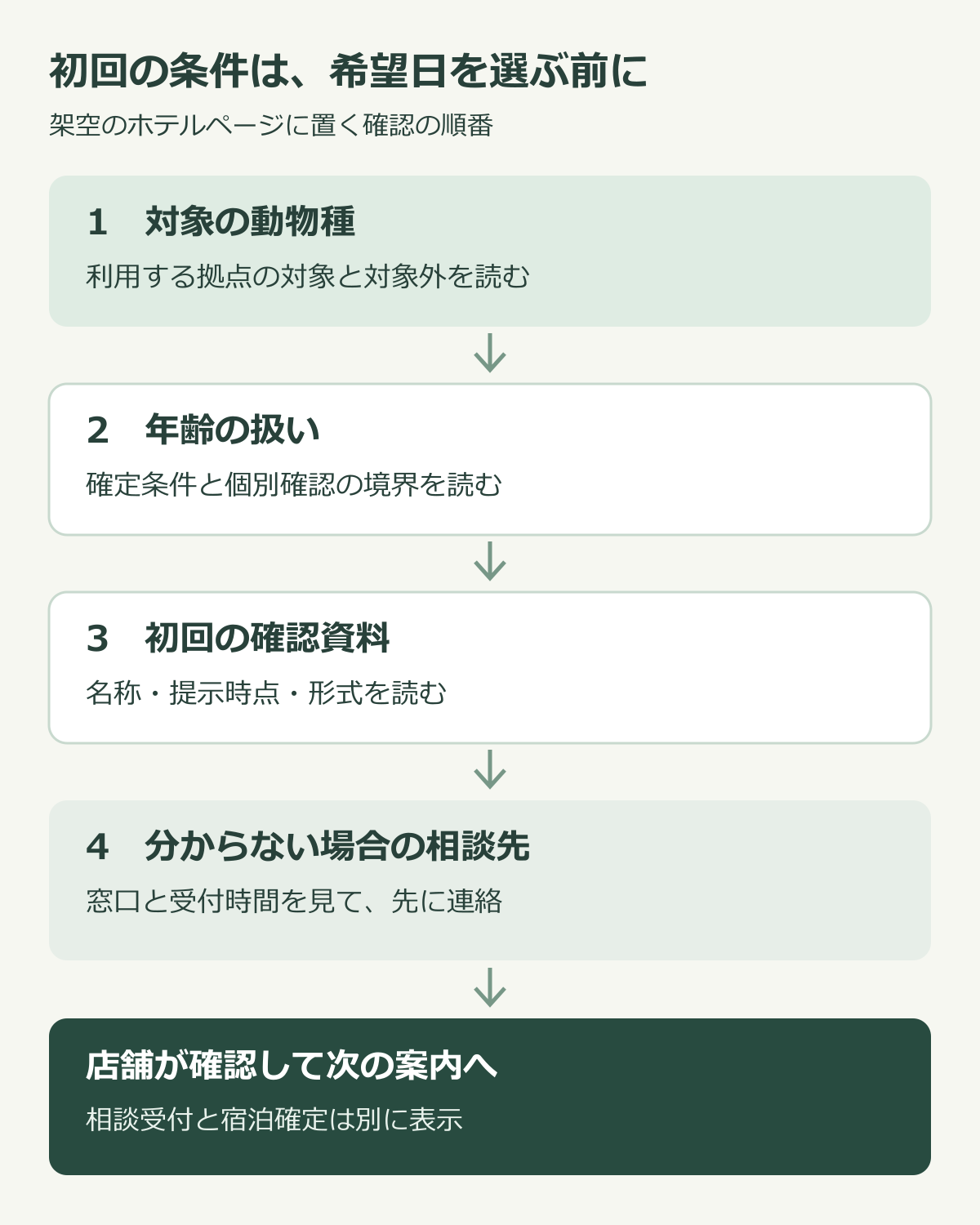 対象動物・年齢・確認資料を事前に確認し、要相談なら窓口へ進み、店舗の確認後に宿泊を案内する流れ
