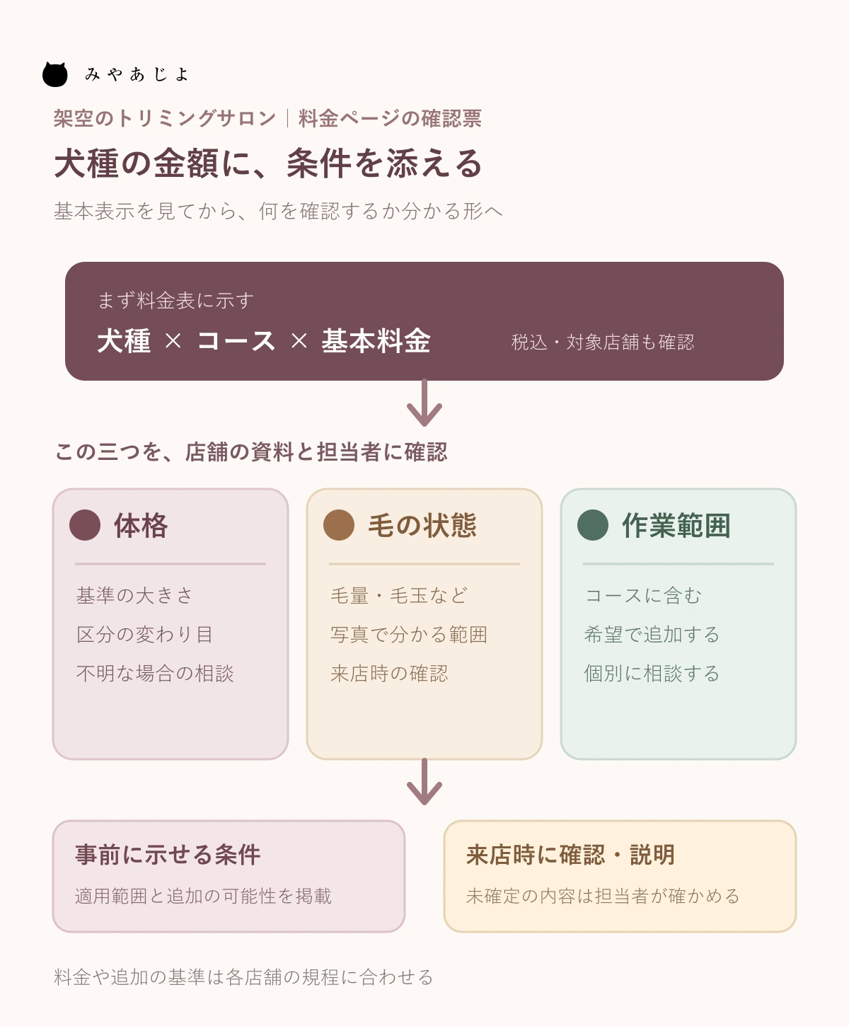 犬種・コースの基本料金表示に体格、毛の状態、作業範囲の確認を添え事前案内と来店時の説明へ分ける架空の確認票図