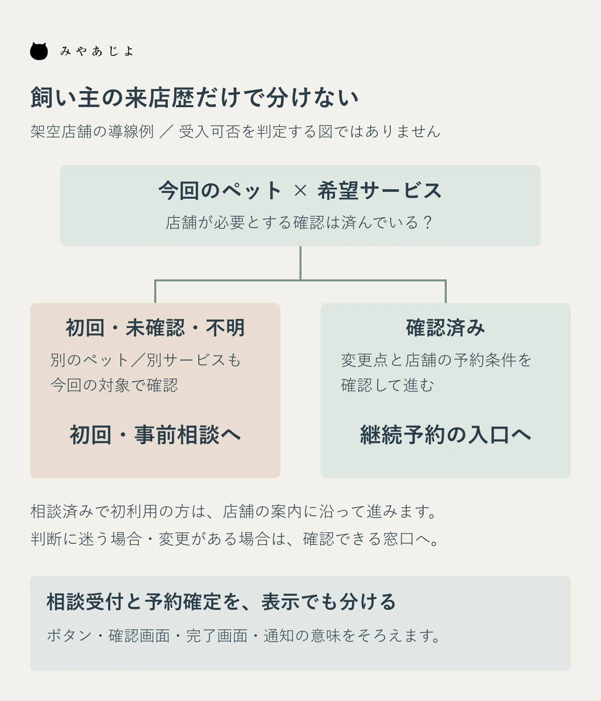今回のペットとサービスの確認状況で、事前相談と継続予約の入口を分ける例