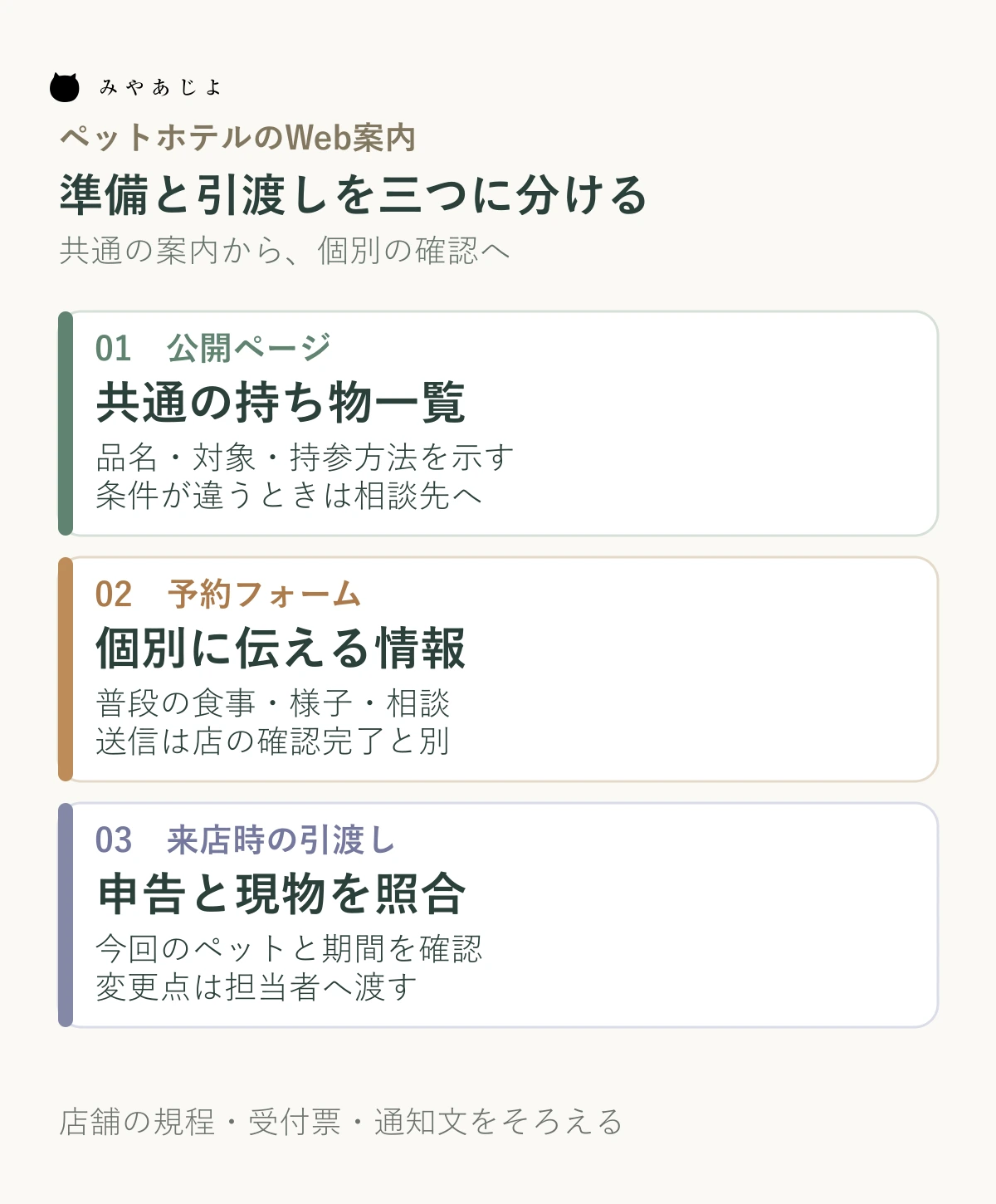 ペットホテルの持ち物と引渡し情報を、公開ページの共通一覧、予約フォームの個別情報、来店時の照合に分ける図