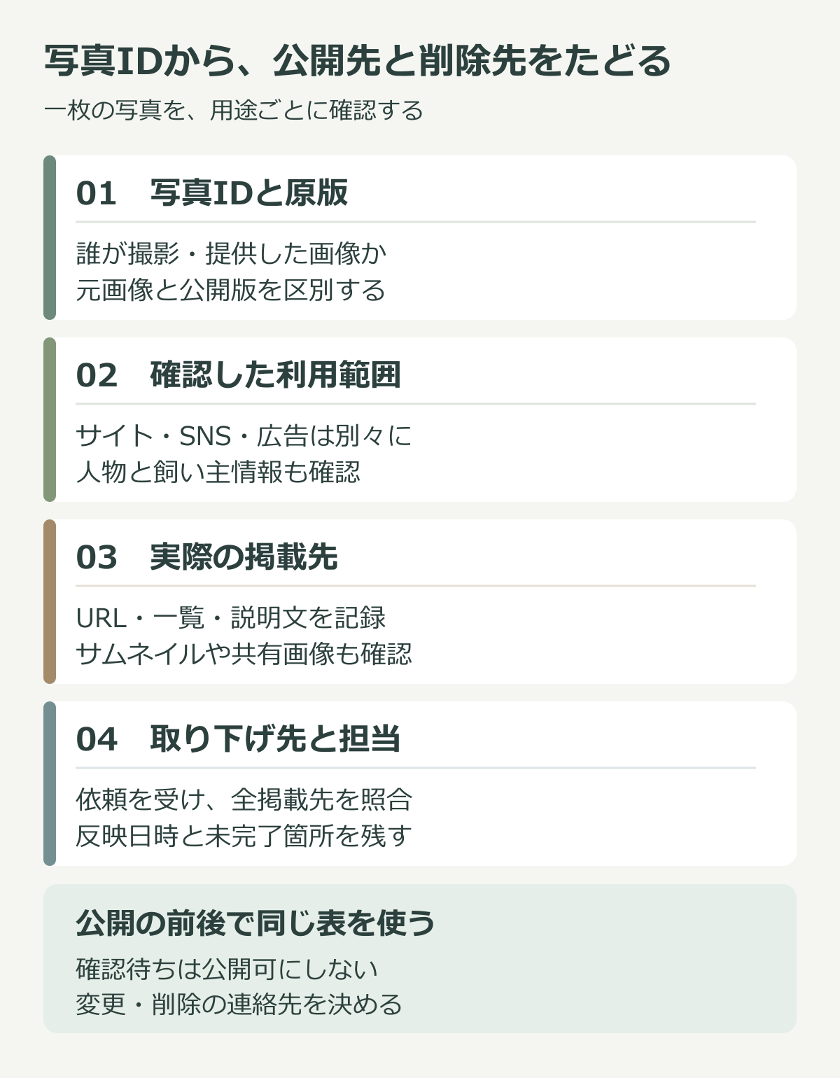 写真IDに対して撮影と利用範囲、公開するURLと説明、取り下げる場所、確認担当を順に対応させる図