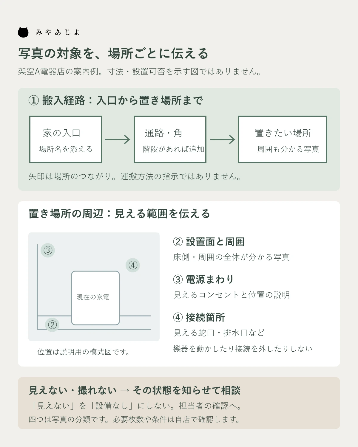 経路・設置面・電源・接続の撮影対象と不明時の相談を示す架空案内図