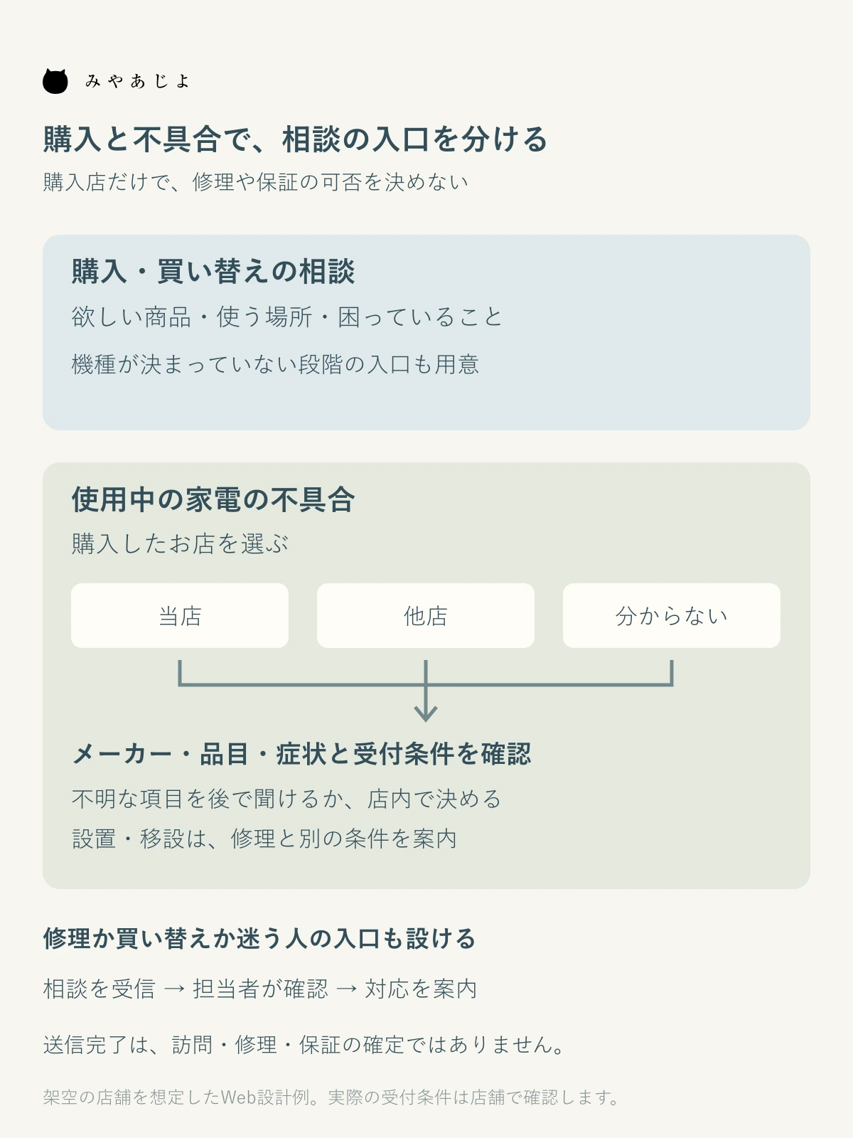 購入と不具合で相談を分け、購入店と対象条件を確認する図