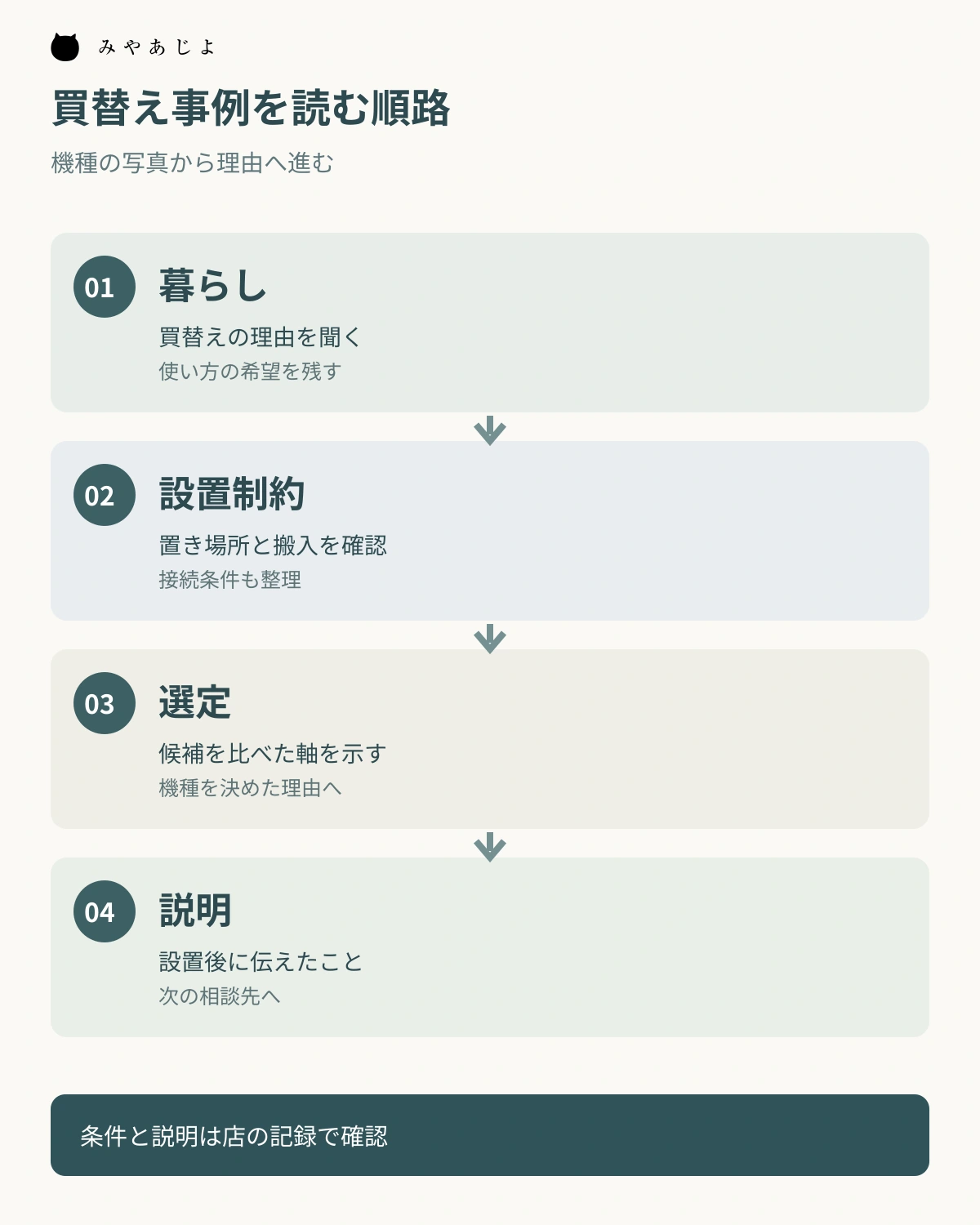 買替えの理由から設置制約、機種の選定、設置後の説明へ進む順路を示す図