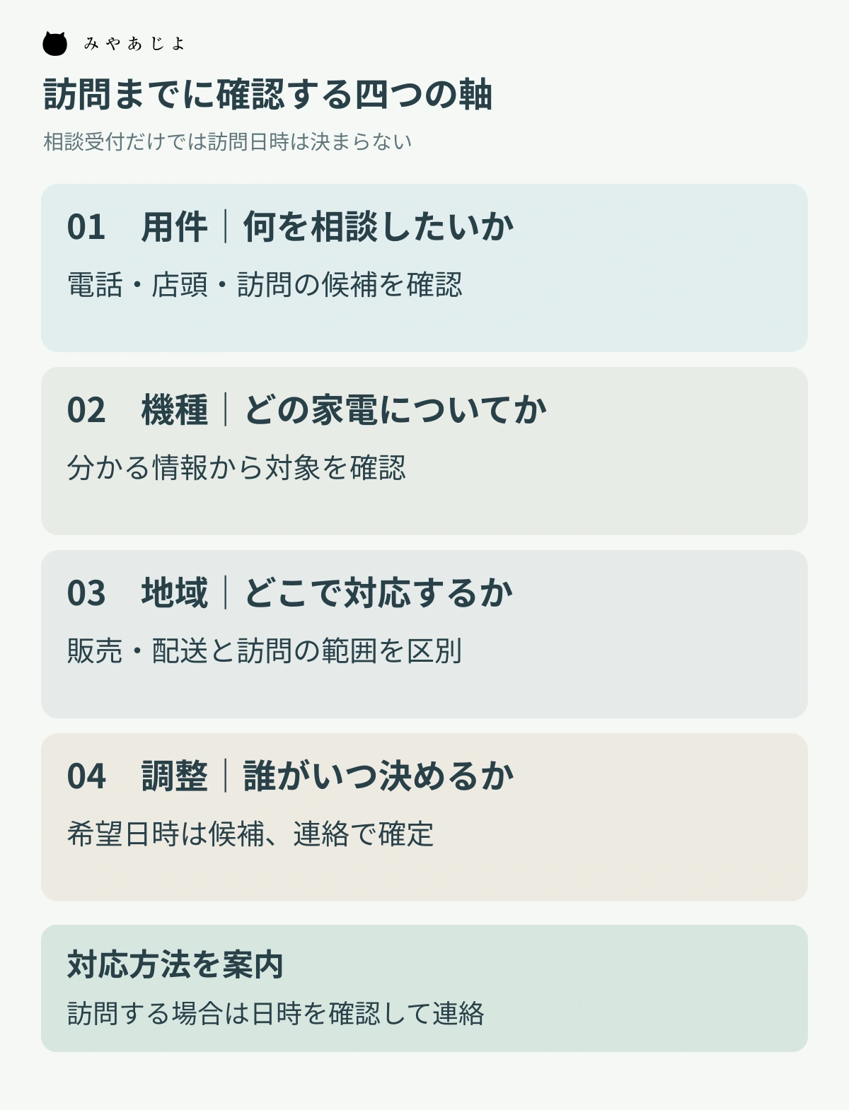 用件、機種、地域、調整の四軸を確認し、対応方法と訪問日時を案内する図