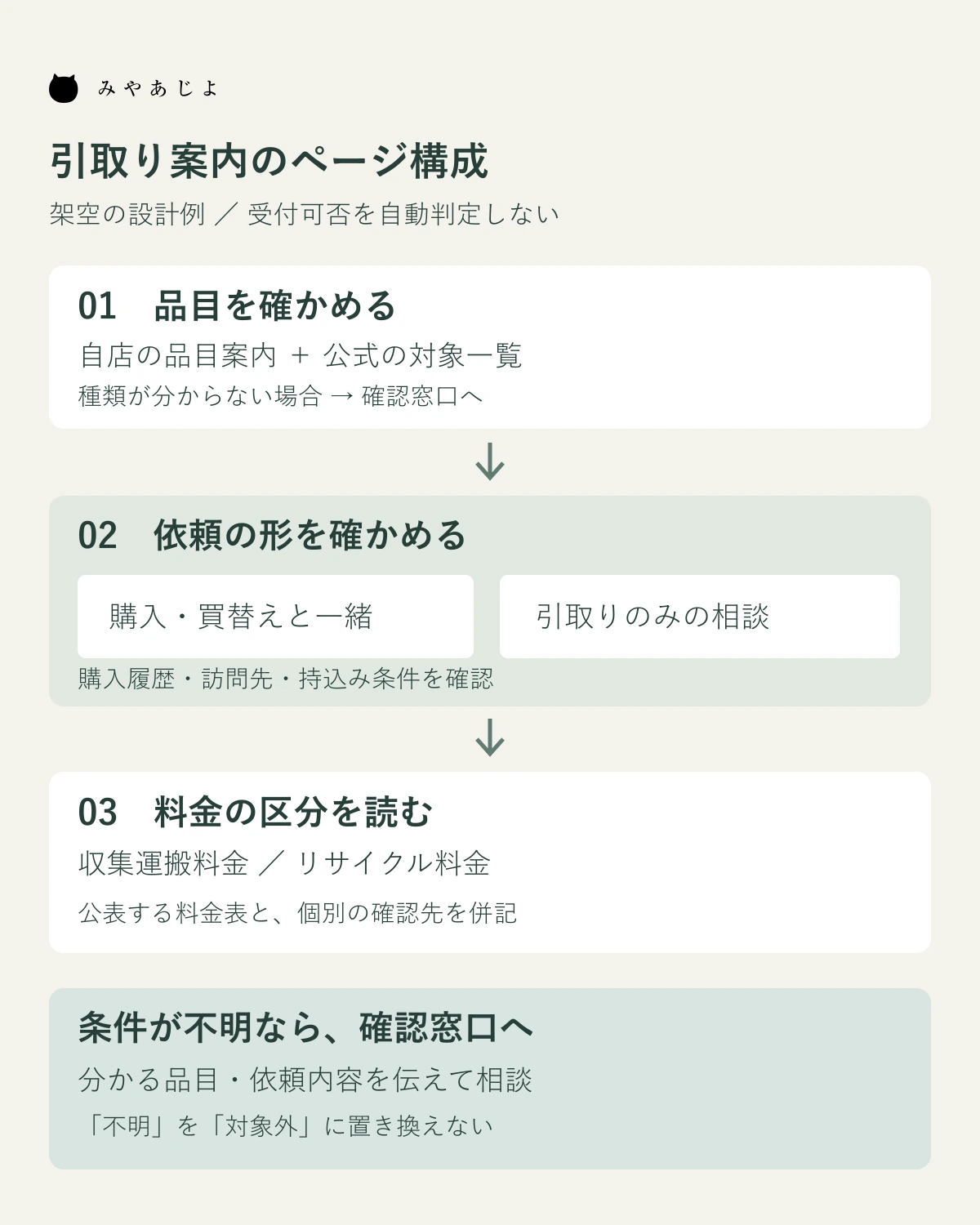 品目と依頼形態を確認し料金表と確認窓口へつなぐページ構成例