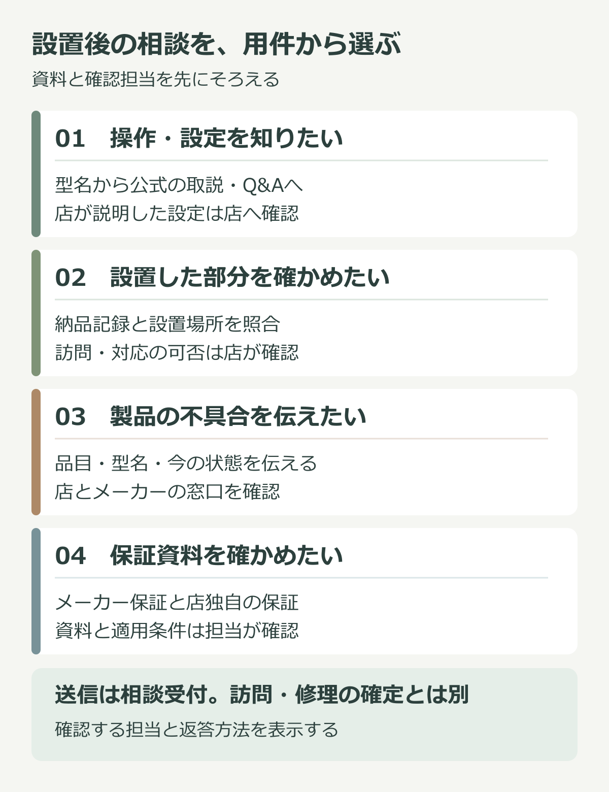 設置後の相談を操作、設置部分、製品不具合、保証資料の四つに分け、店やメーカーが確認する窓口を示す図