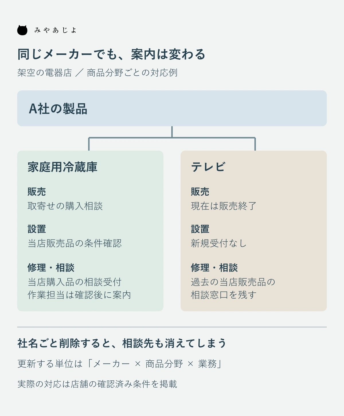 同じA社の冷蔵庫とテレビで販売・設置・修理相談の案内を変える架空の対応図