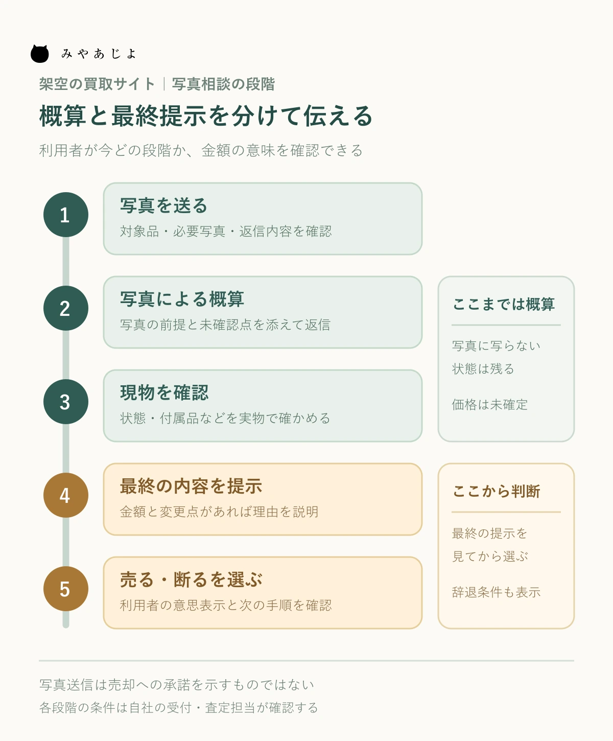 写真送信、概算返信、現物確認、最終提示、売るか断るかを分けた架空の買取サイトの段階図