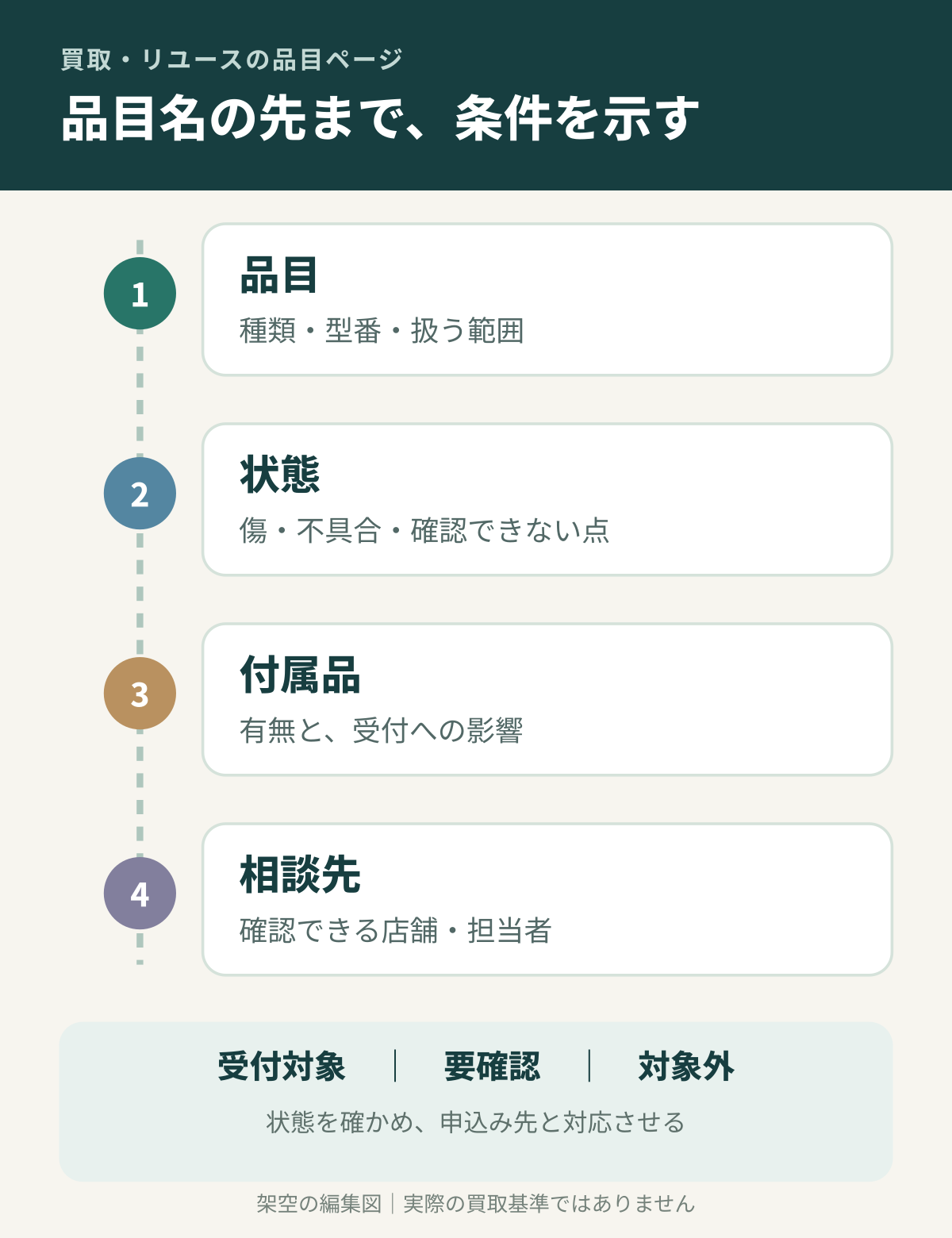 品目、状態、付属品、相談先を確認し受付の状態を分ける図