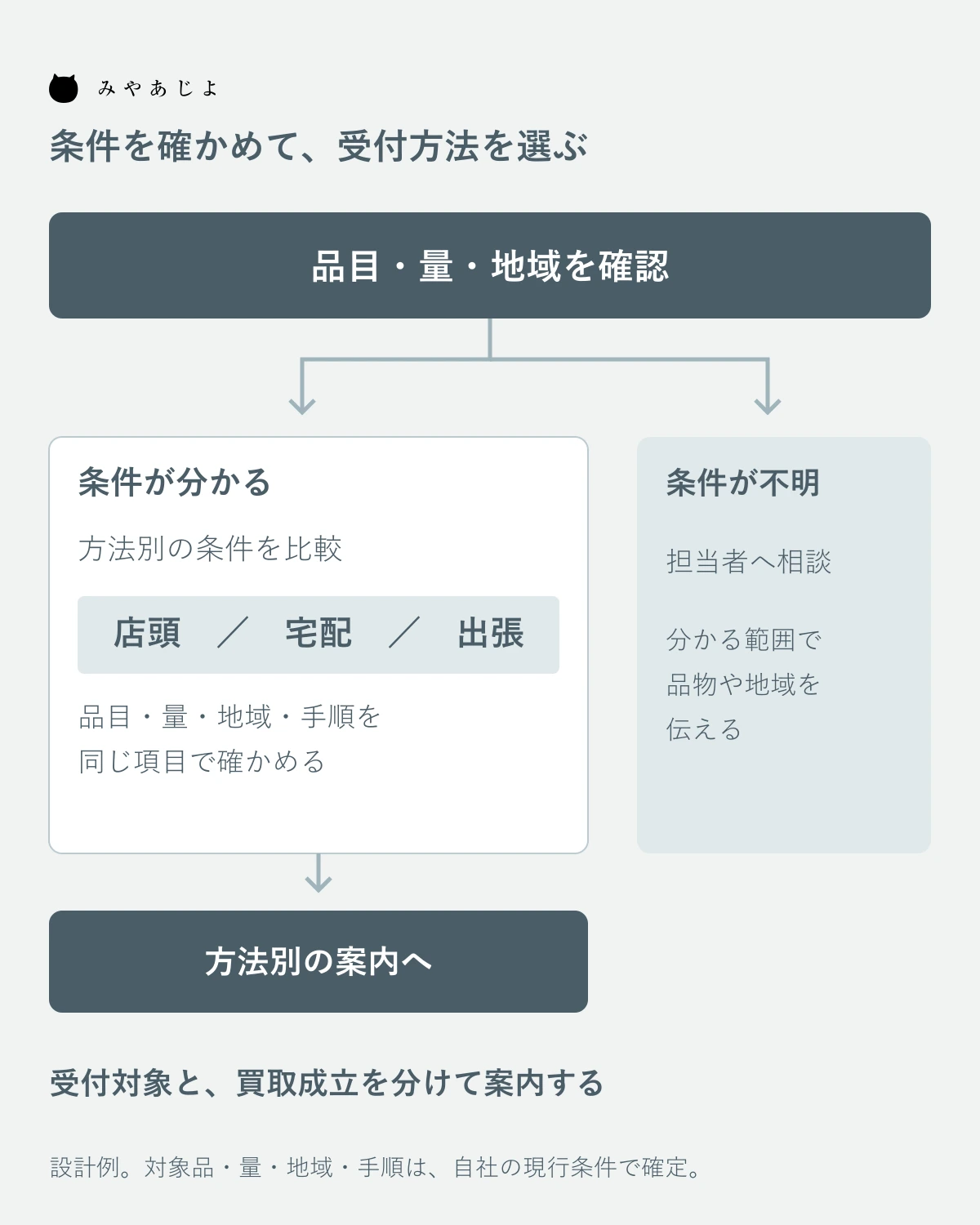 品目・量・地域から方法比較または条件相談へ進む設計例