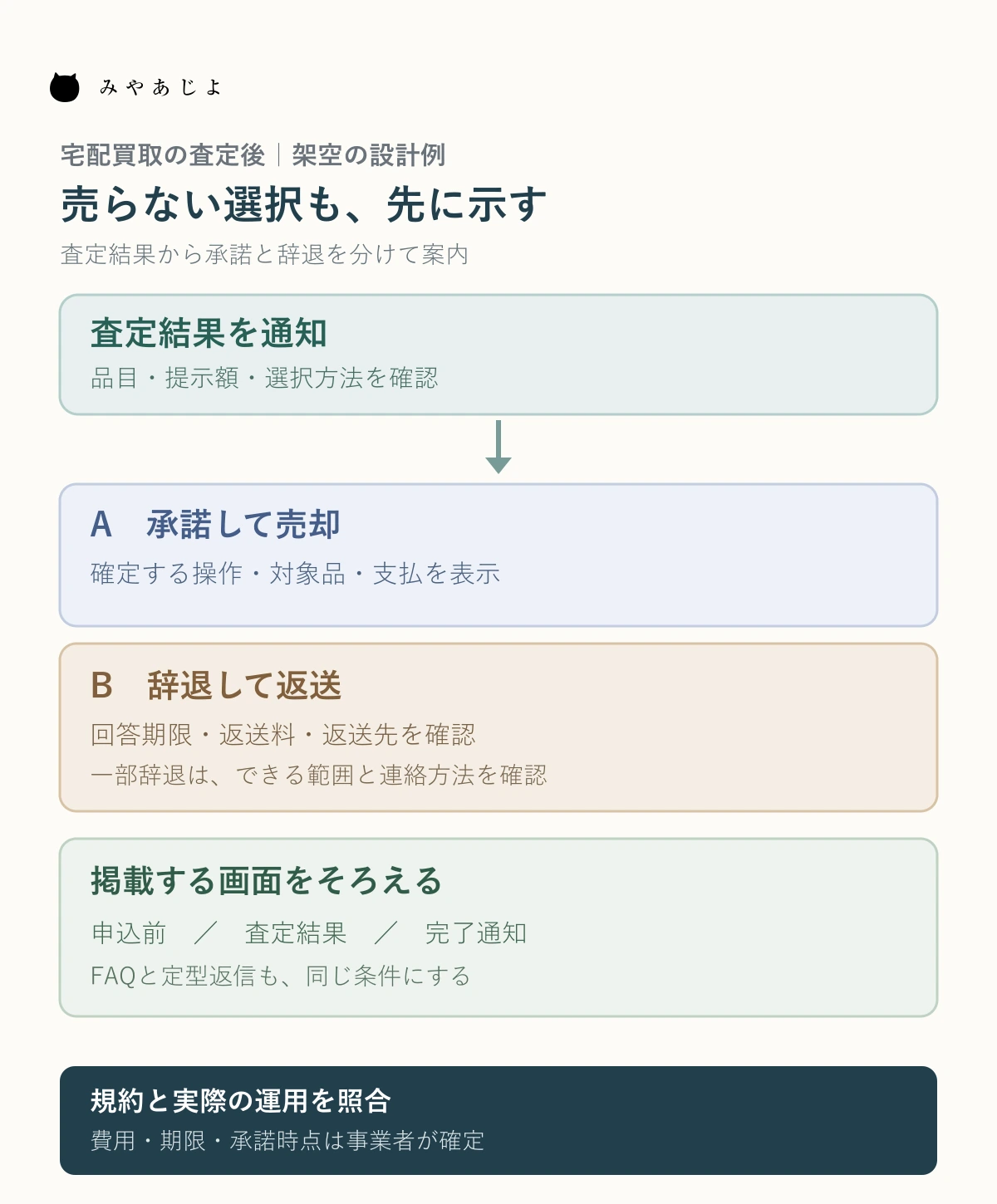 宅配買取の申込から査定結果を経て売却承諾または辞退・返送へ分かれる架空の画面設計図