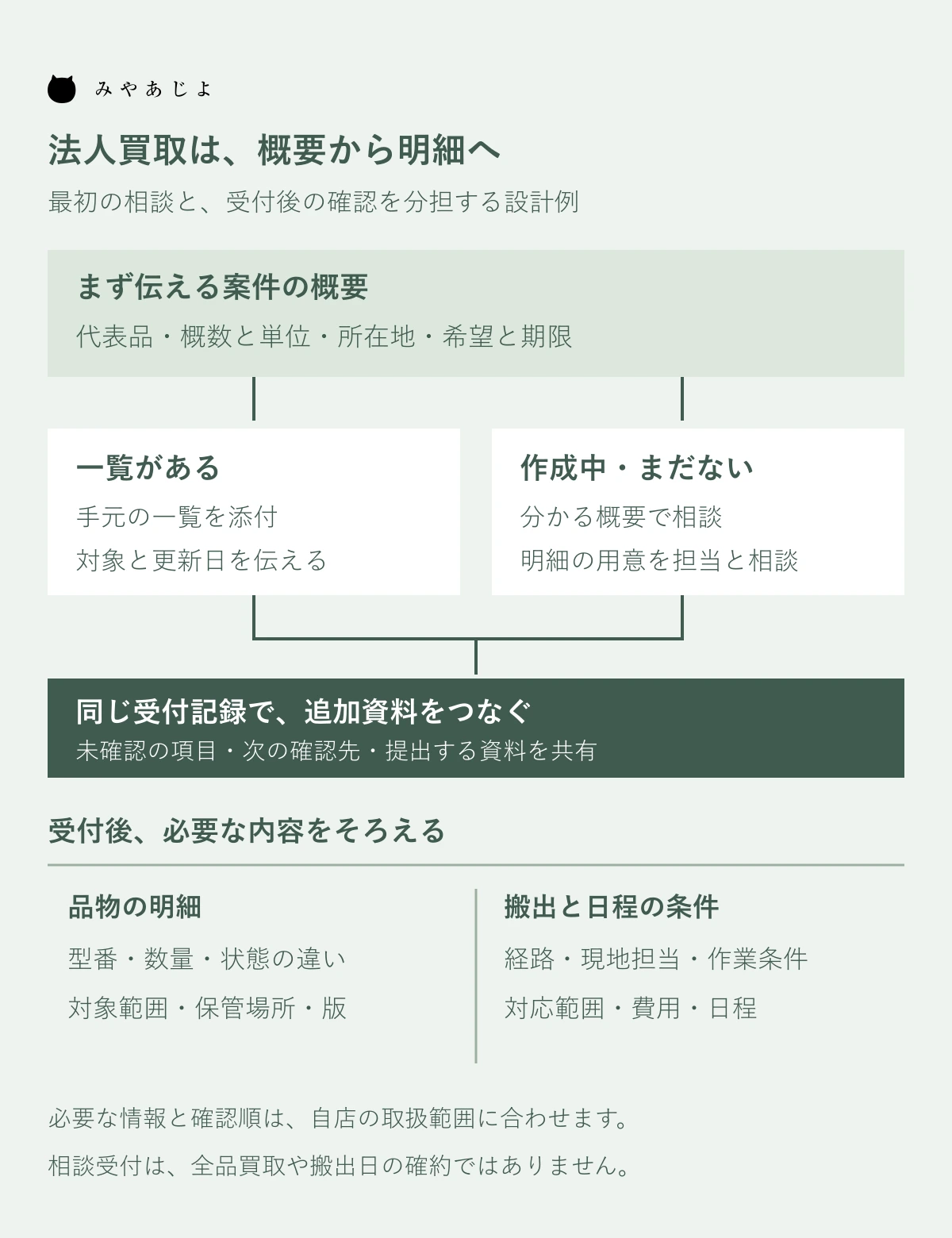 初回の概要相談を後日明細と搬出条件の確認へつなぐ設計図