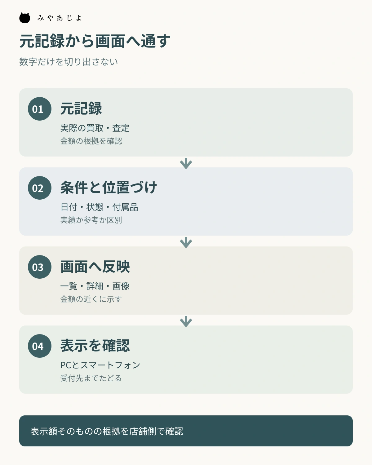 買取の元記録から価格条件を確かめ、画面反映と表示確認へつなぐ図