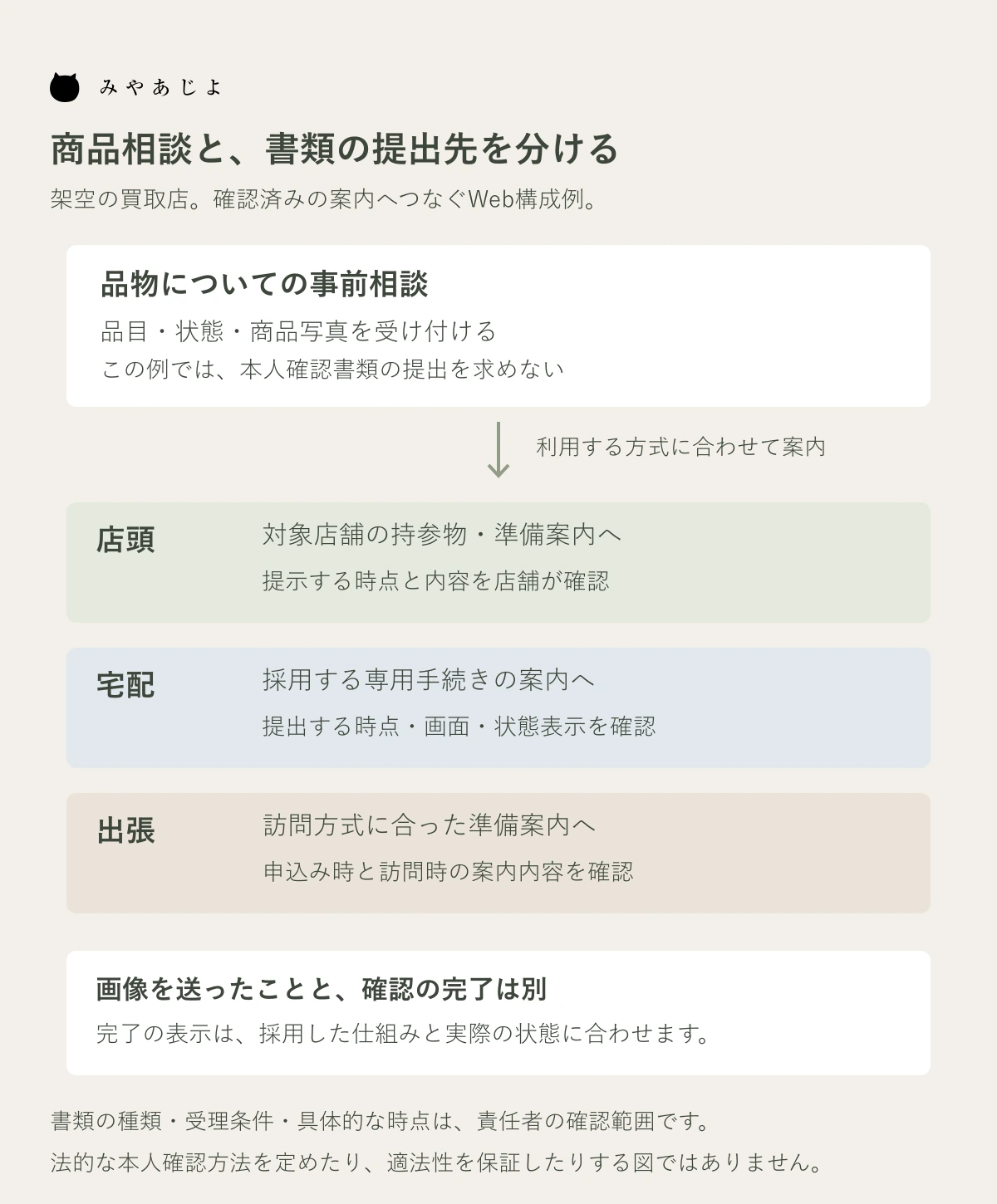 商品相談と店頭宅配出張の本人確認準備案内を分ける架空図