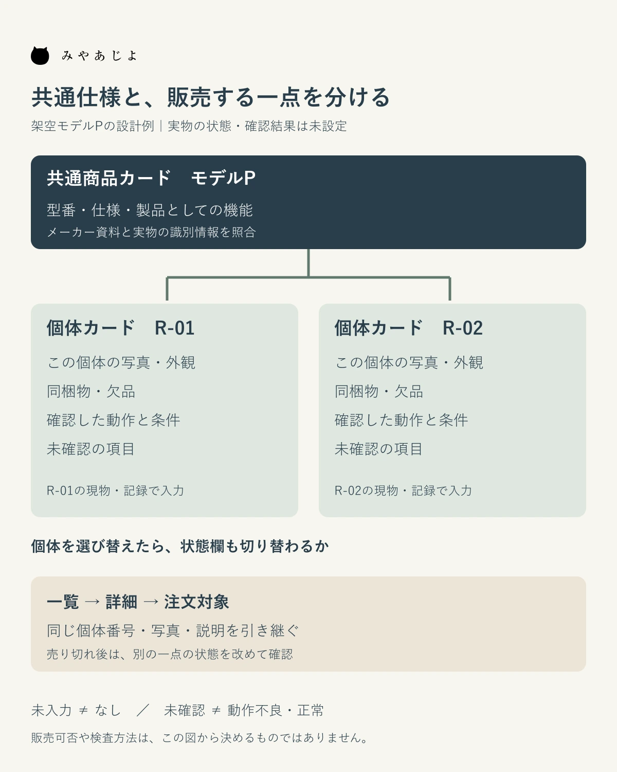 モデルPの共通仕様と個体R-01・R-02の写真や付属品や確認範囲を分け、選んだ個体を注文対象へ対応させる図