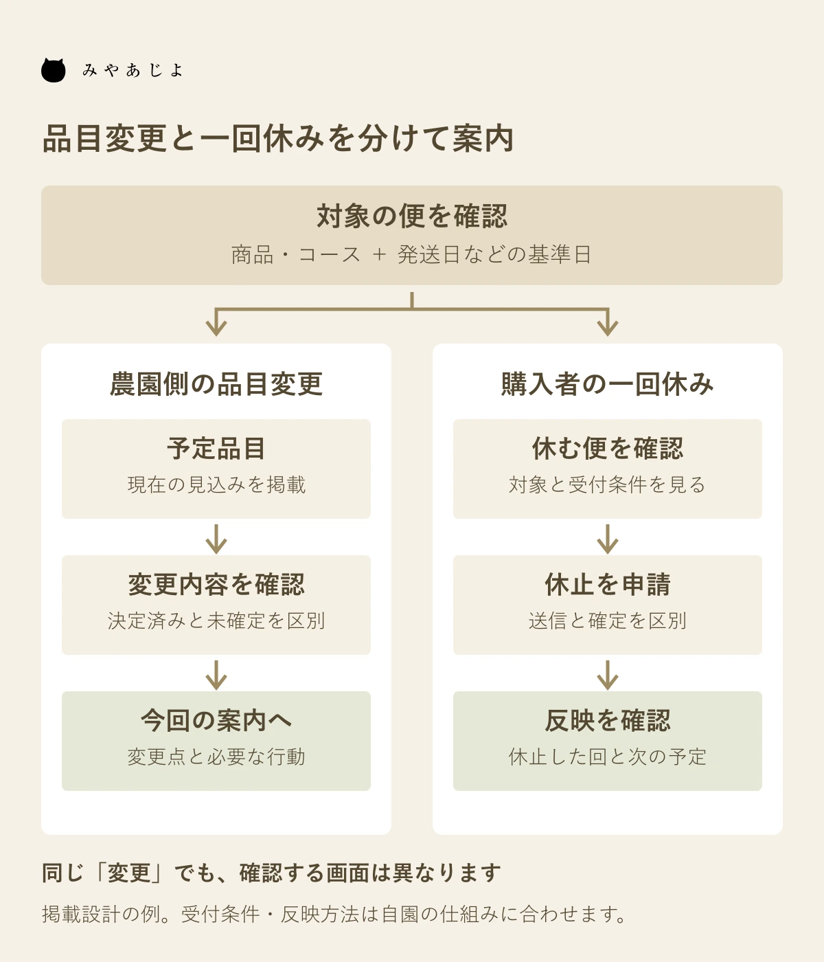 対象の便から農園側の品目変更と購入者の一回休みを分ける案内図