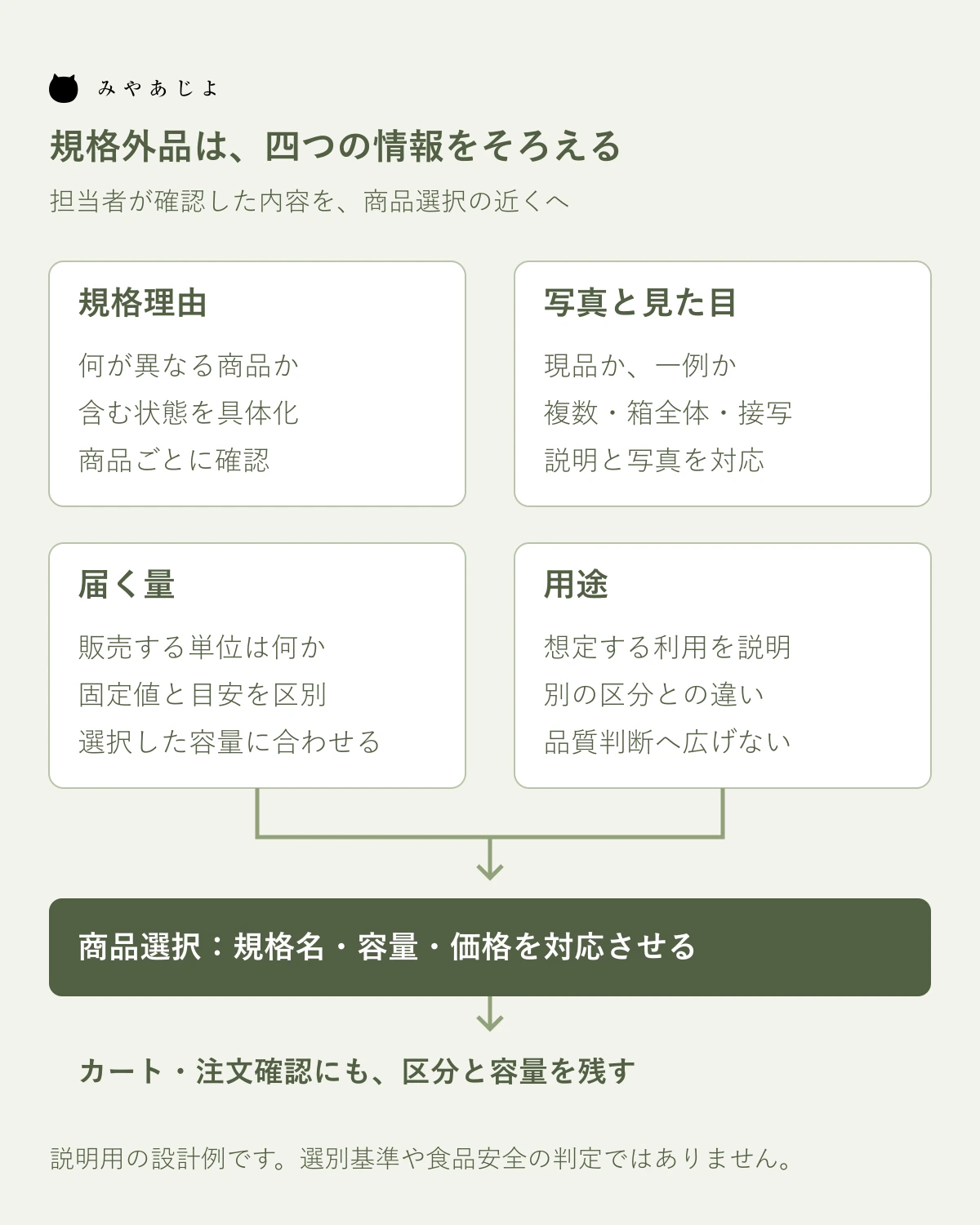 規格理由・写真・量・用途を商品選択と注文確認へつなぐ設計例