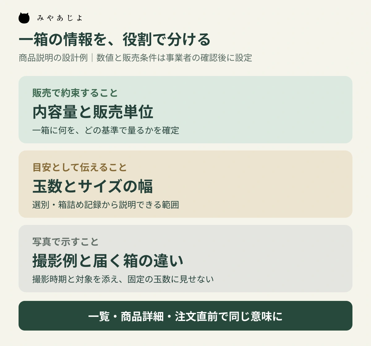 販売で約束する内容量、目安として伝える玉数とサイズ、写真の役割を分け、商品一覧から注文直前までそろえる図