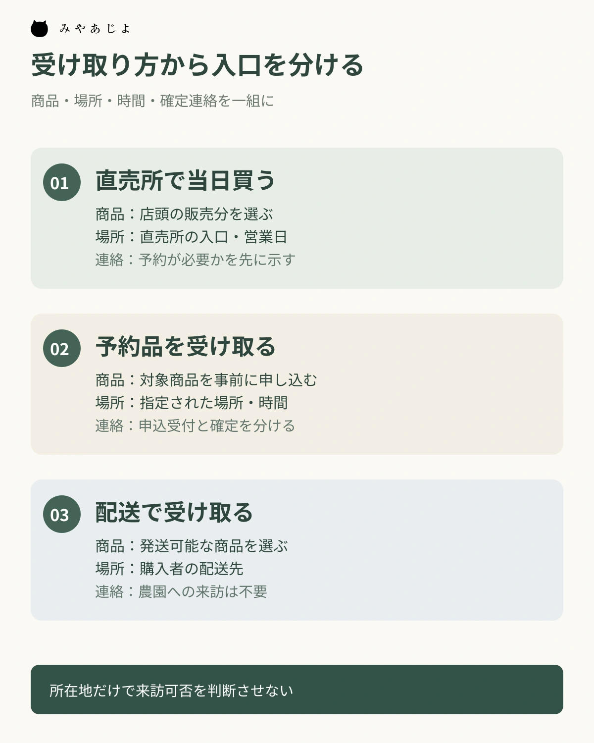 直売所で当日買う、予約品を受け取る、配送で受け取る入口を商品・場所・連絡に分けた図