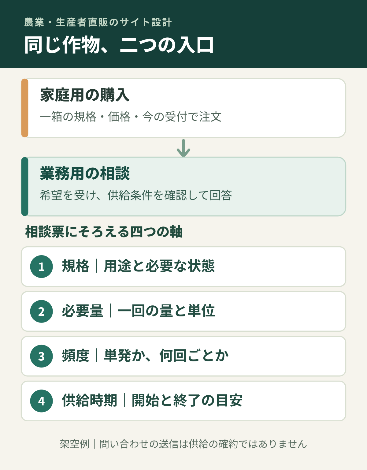 家庭用の一回購入と業務用の供給相談を分け、四項目を確認する図