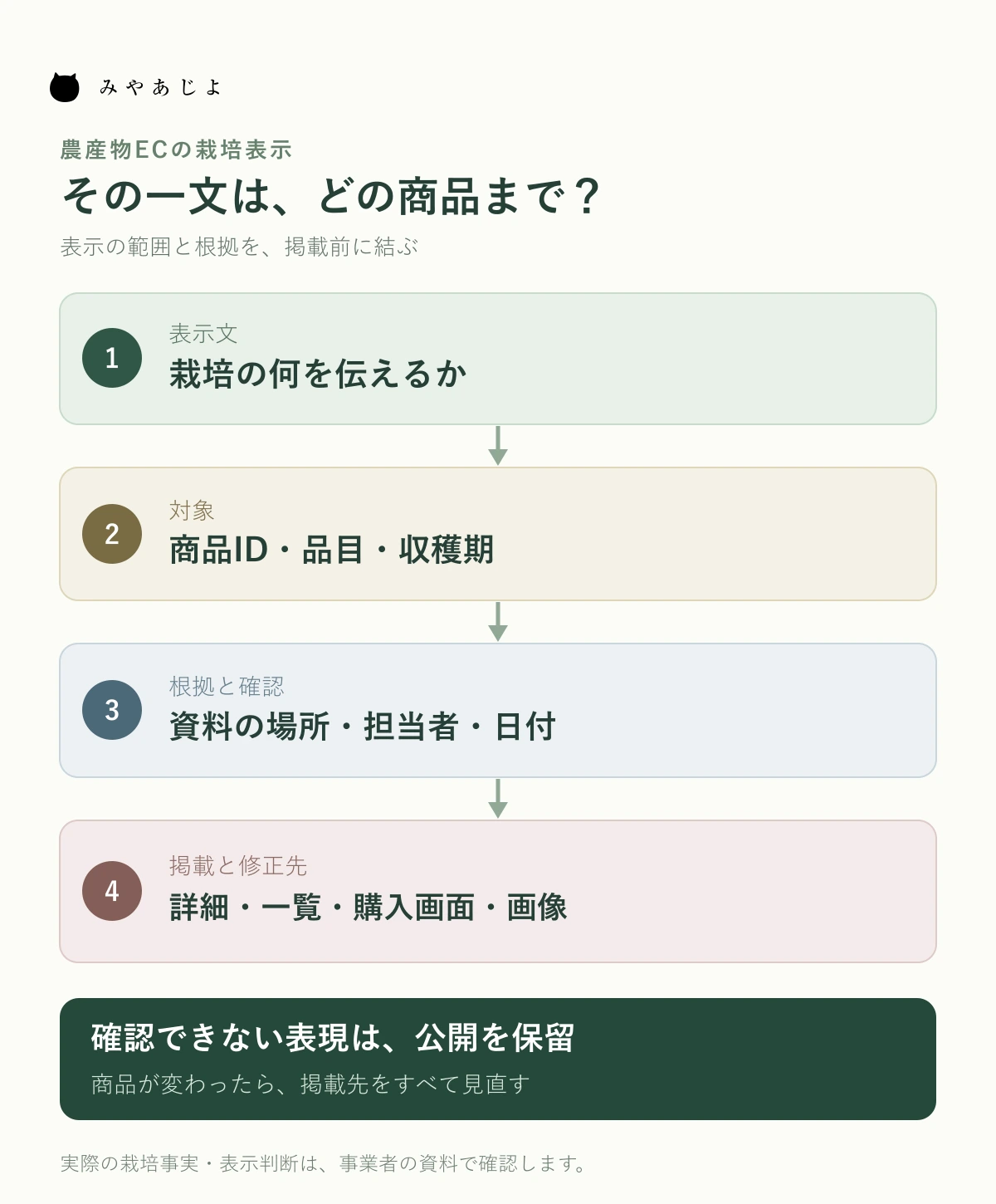 表示文を対象商品と期間、根拠資料、確認担当、掲載先へひも付ける流れ