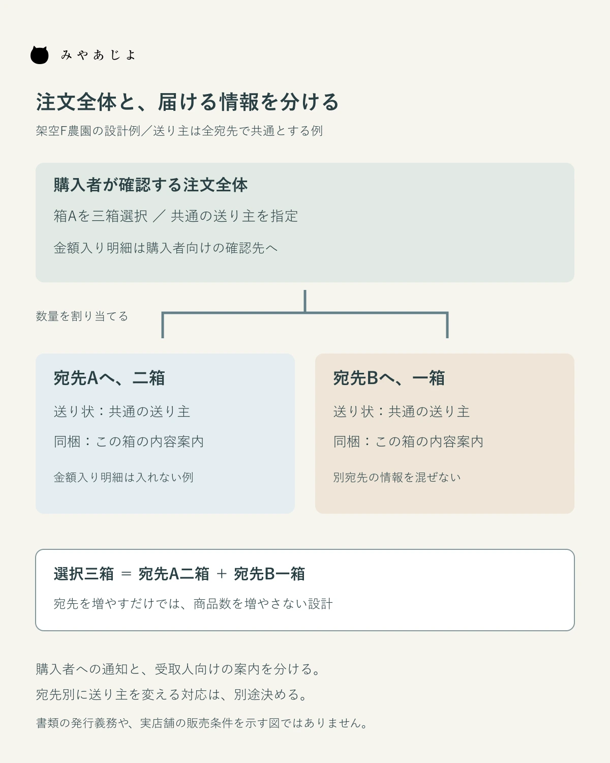 購入者の注文全体から宛先Aへ二箱、Bへ一箱を割り当て、金額入り明細と箱の内容案内を分ける図