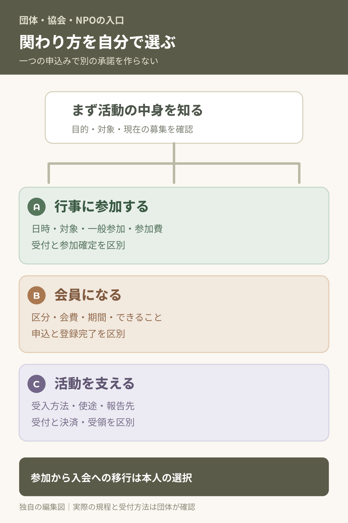 活動紹介から行事参加、会員入会、支援の三つへ分岐する図