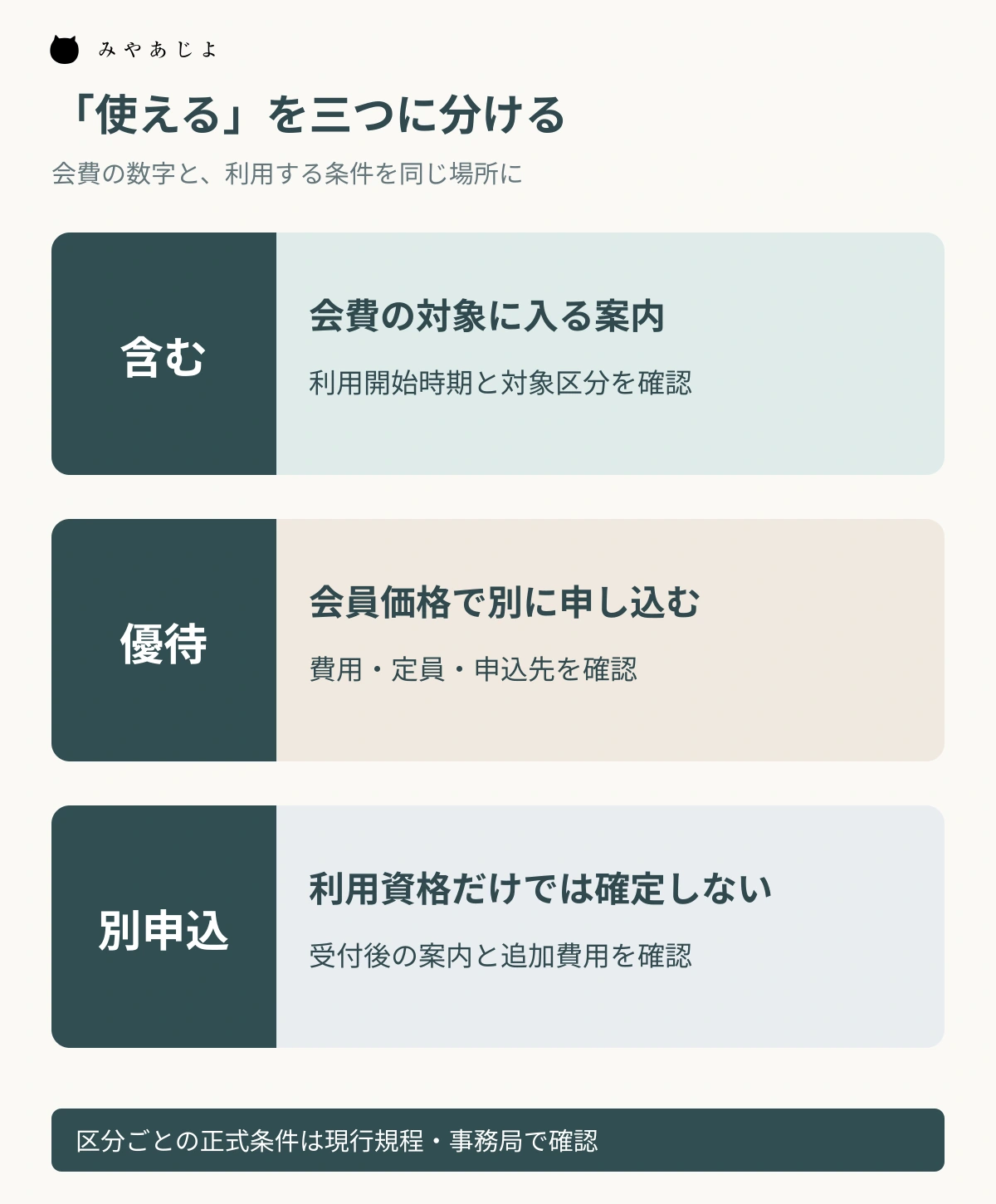 会員向けサービスを会費に含む内容、会員価格の優待、別申込へ分ける図