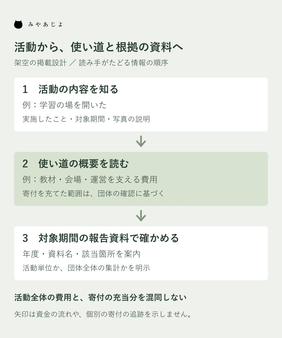 活動の内容から使い道の概要、対象期間の報告資料へ進む掲載設計図