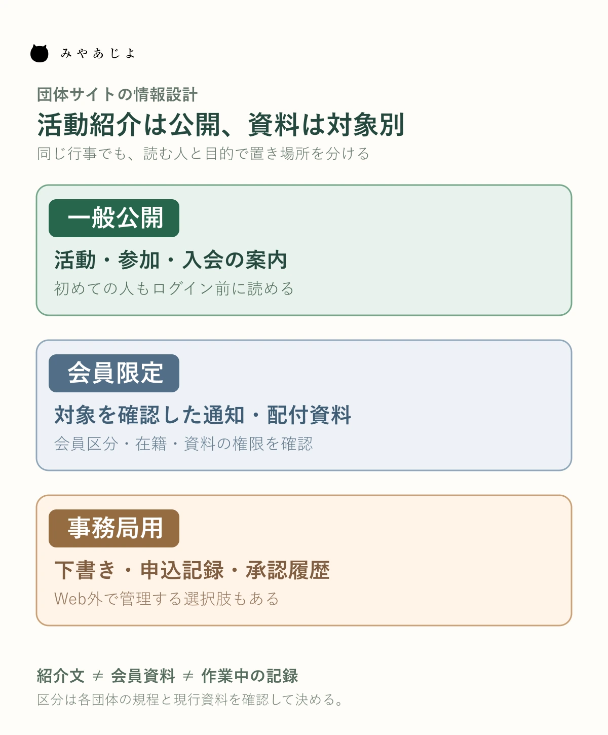 団体サイトの掲載情報を一般公開、会員限定、事務局用の三つに分け、活動紹介はログイン前から読めるようにする図
