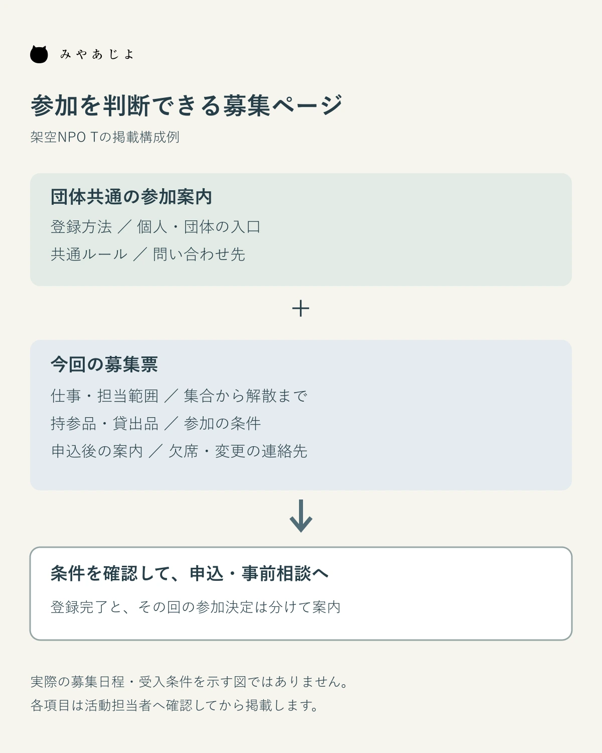 団体共通の参加案内と今回の募集票を組み合わせ、条件の確認から申込または事前相談へ進むページ構成図